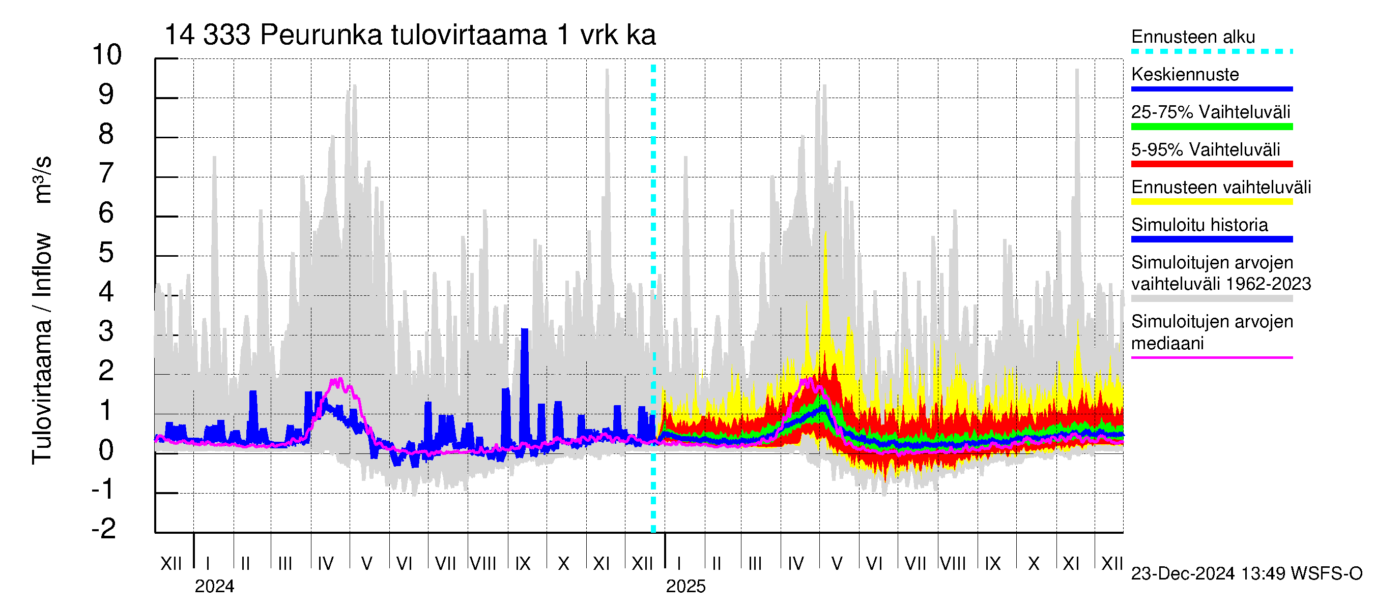 Kymijoen vesistöalue - Peurunka: Tulovirtaama - jakaumaennuste