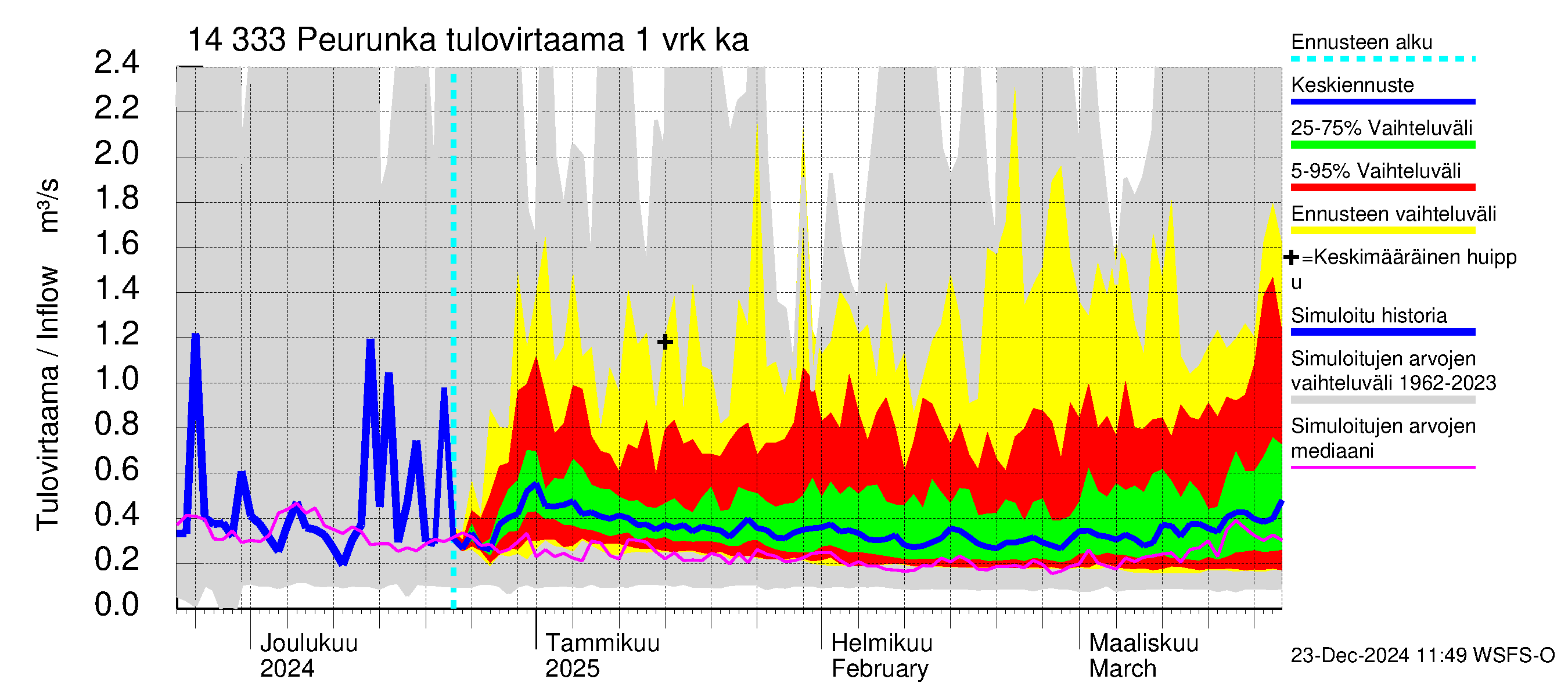 Kymijoen vesistöalue - Peurunka: Tulovirtaama - jakaumaennuste