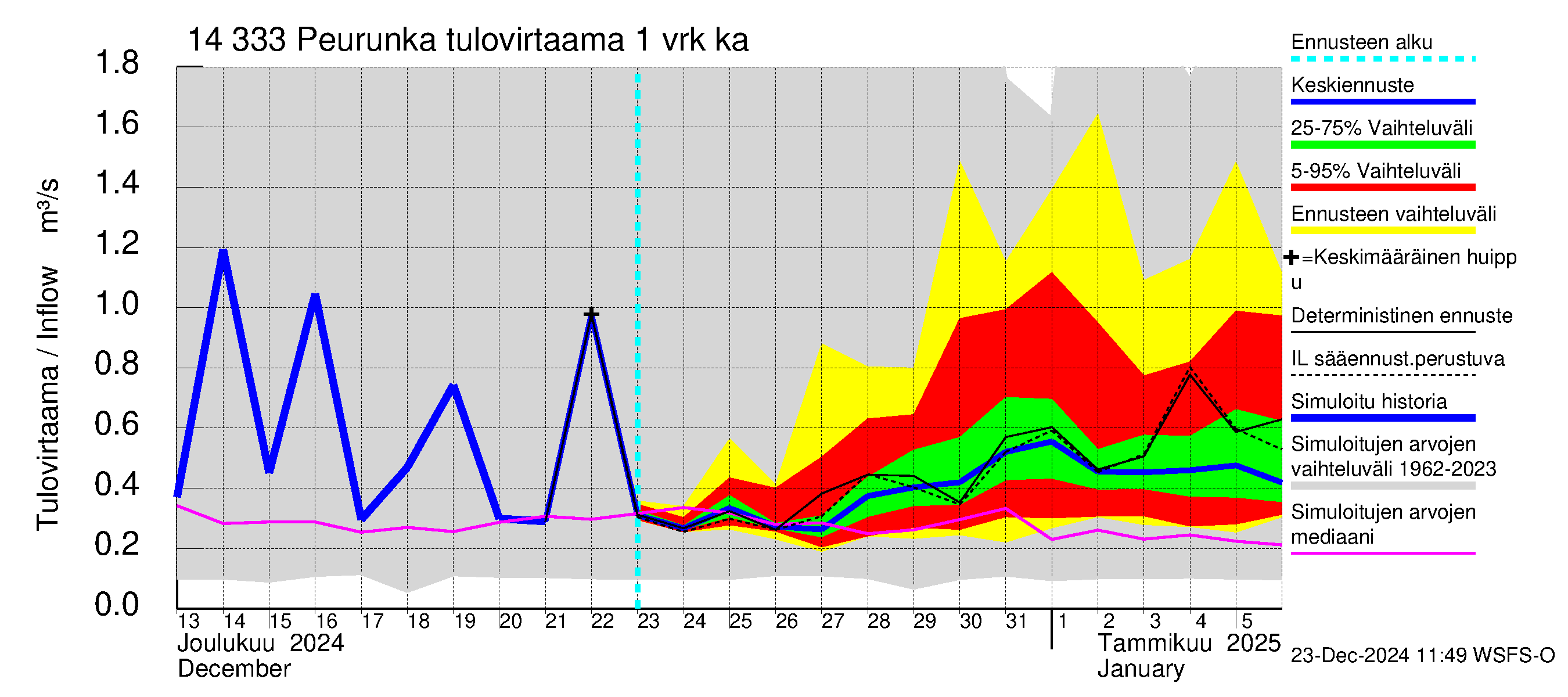 Kymijoen vesistöalue - Peurunka: Tulovirtaama - jakaumaennuste