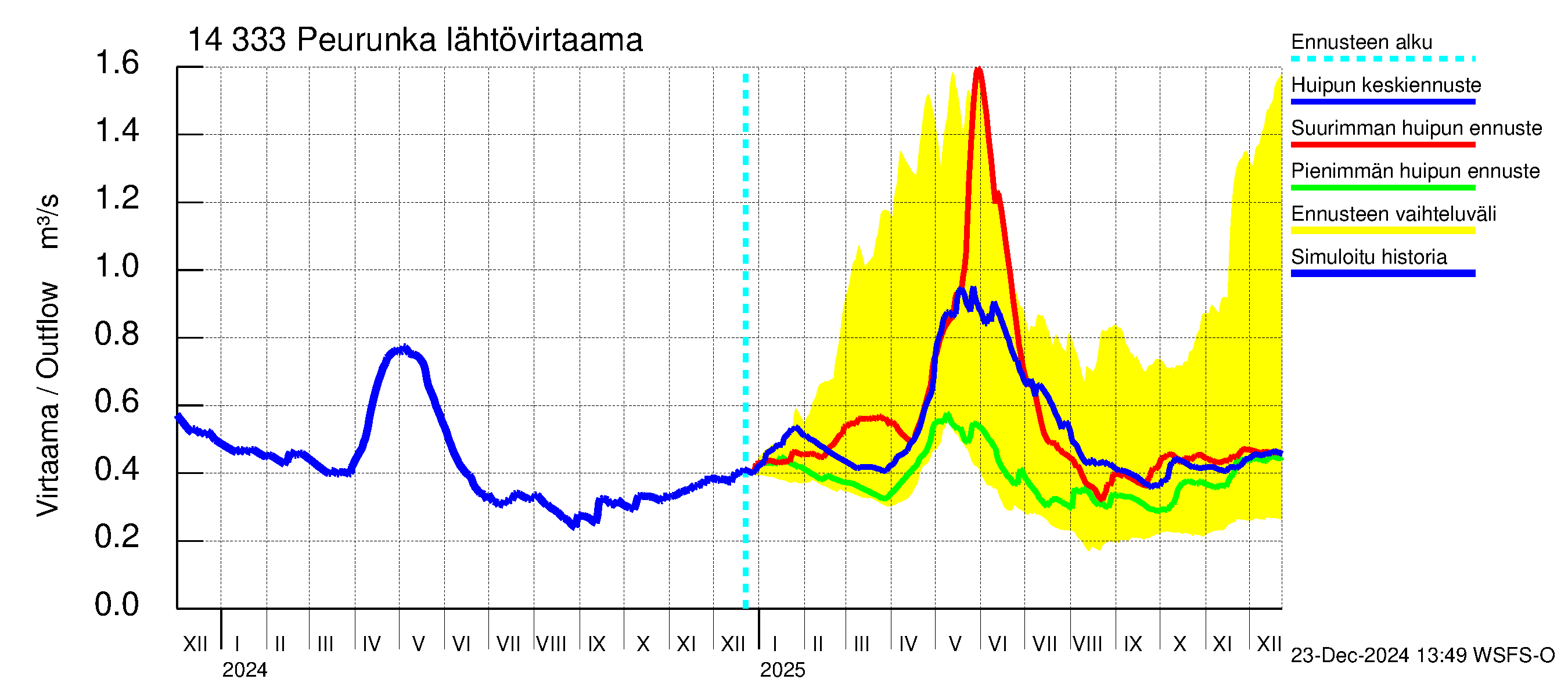 Kymijoen vesistöalue - Peurunka: Lähtövirtaama / juoksutus - huippujen keski- ja ääriennusteet