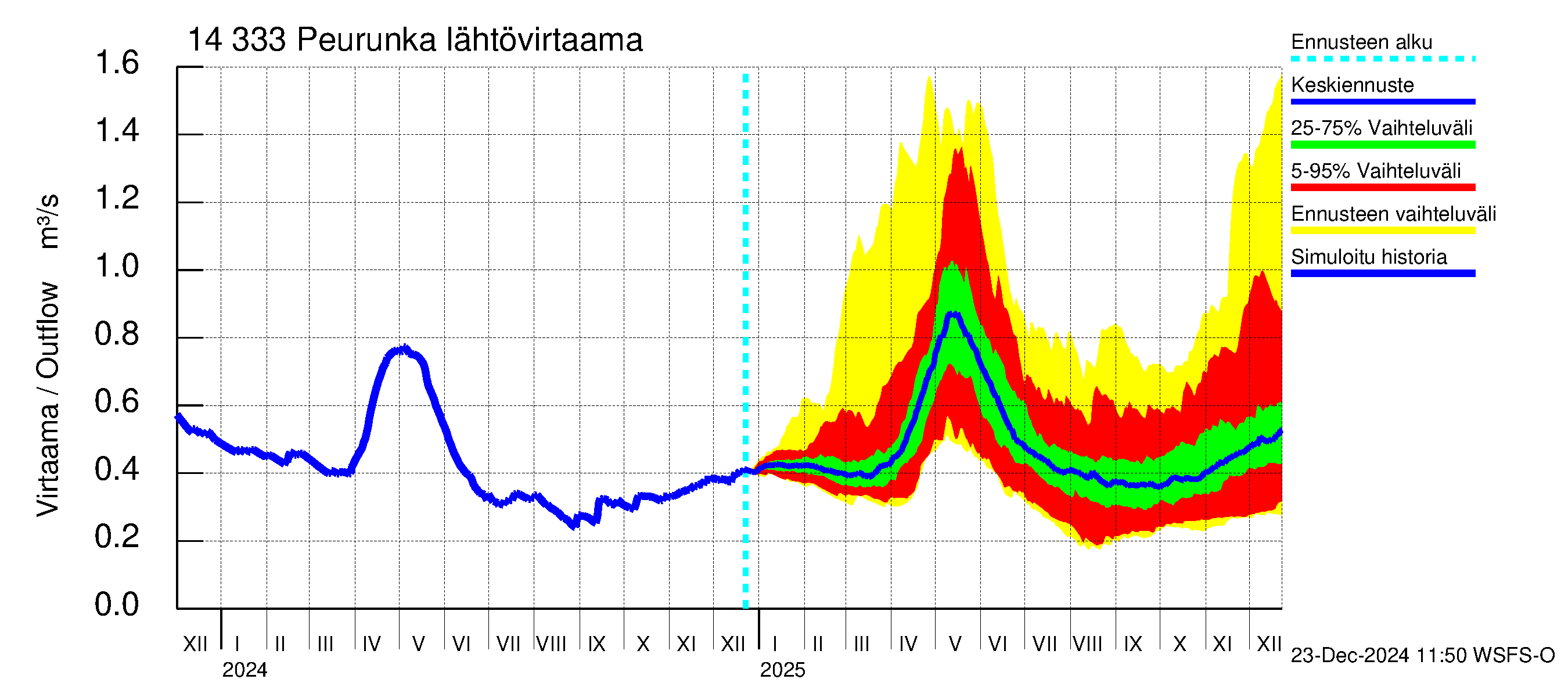 Kymijoen vesistöalue - Peurunka: Lähtövirtaama / juoksutus - jakaumaennuste