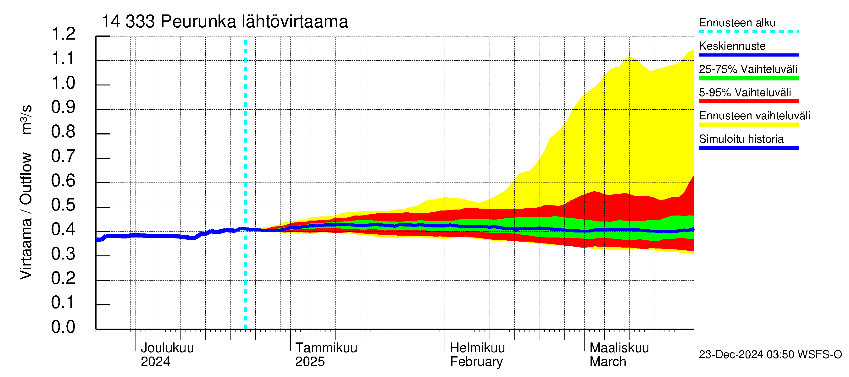 Kymijoen vesistöalue - Peurunka: Lähtövirtaama / juoksutus - jakaumaennuste