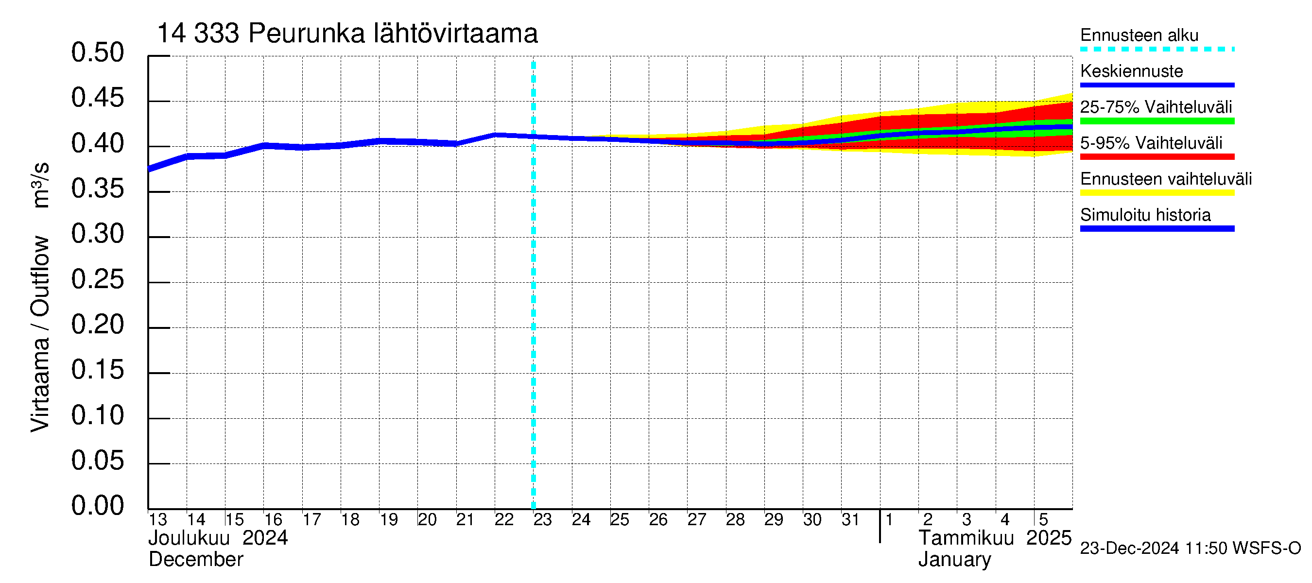 Kymijoen vesistöalue - Peurunka: Lähtövirtaama / juoksutus - jakaumaennuste