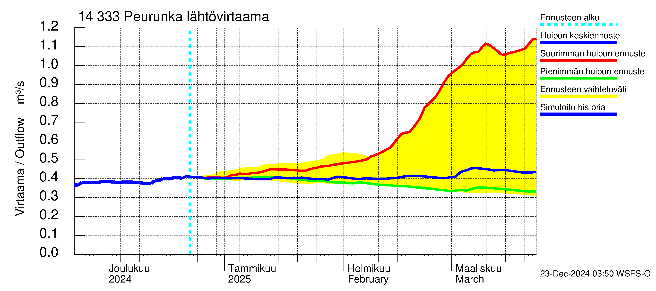 Kymijoen vesistöalue - Peurunka: Lähtövirtaama / juoksutus - huippujen keski- ja ääriennusteet