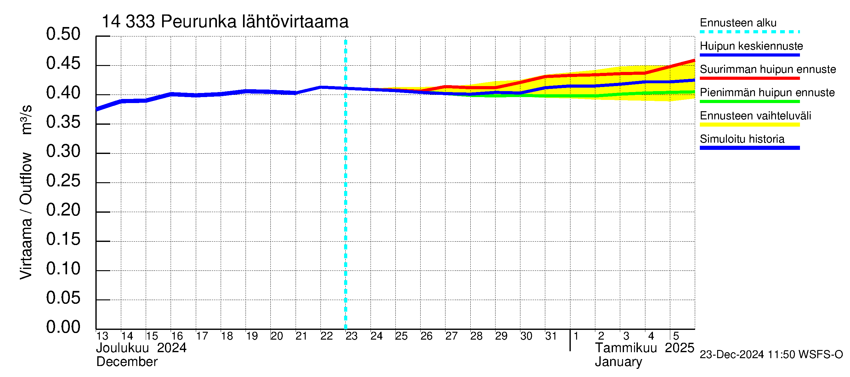 Kymijoen vesistöalue - Peurunka: Lähtövirtaama / juoksutus - huippujen keski- ja ääriennusteet