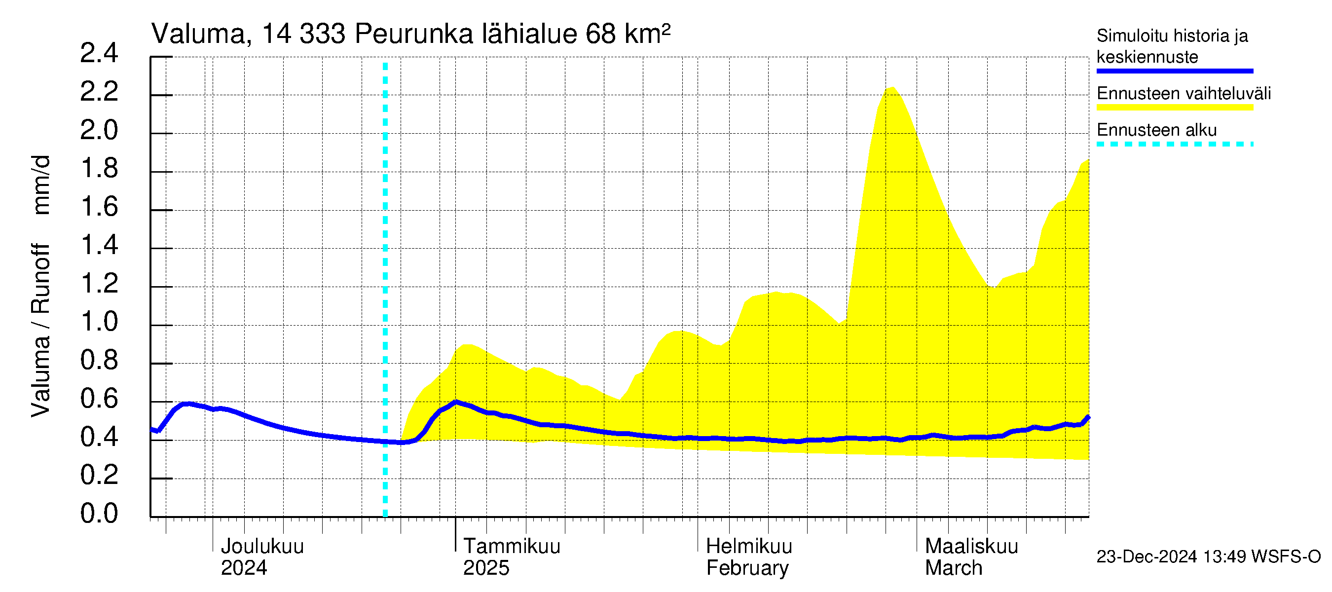 Kymijoen vesistöalue - Peurunka: Valuma