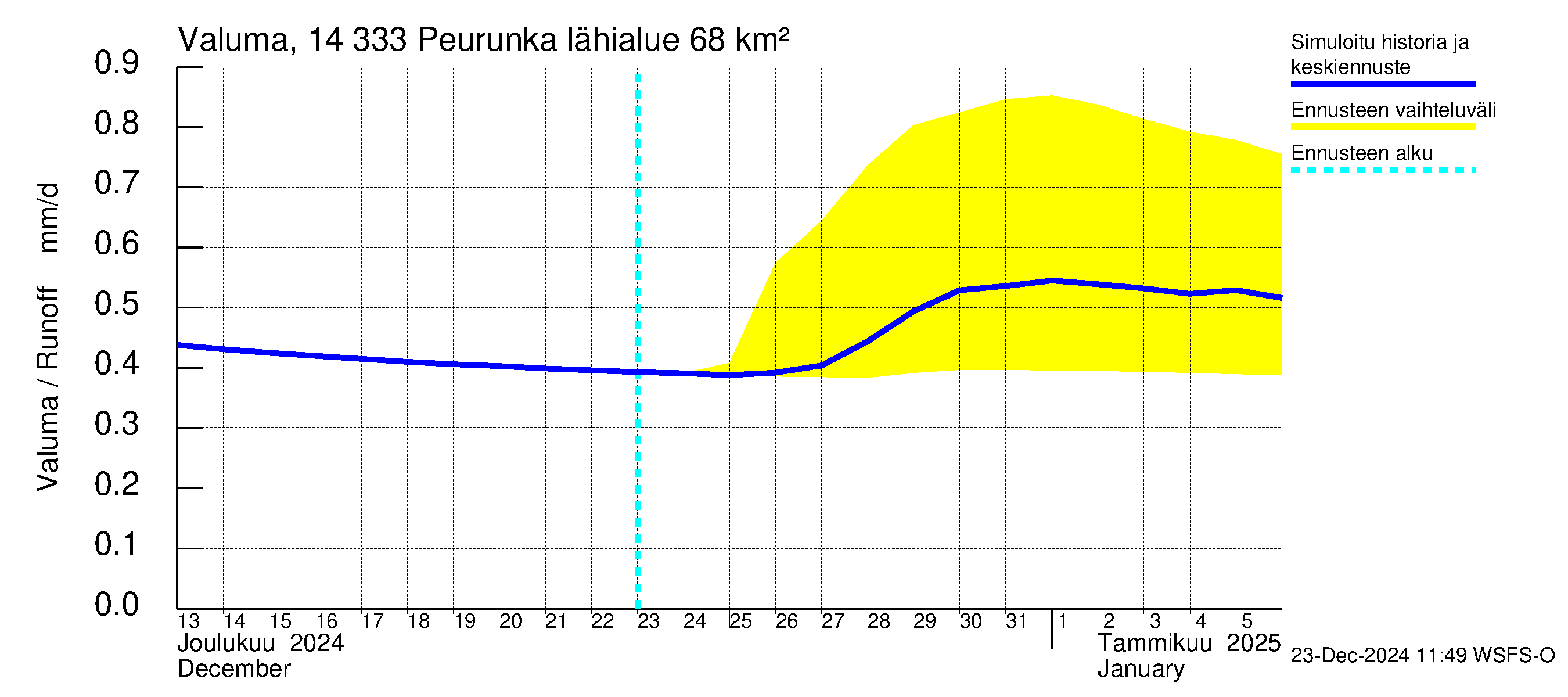 Kymijoen vesistöalue - Peurunka: Valuma