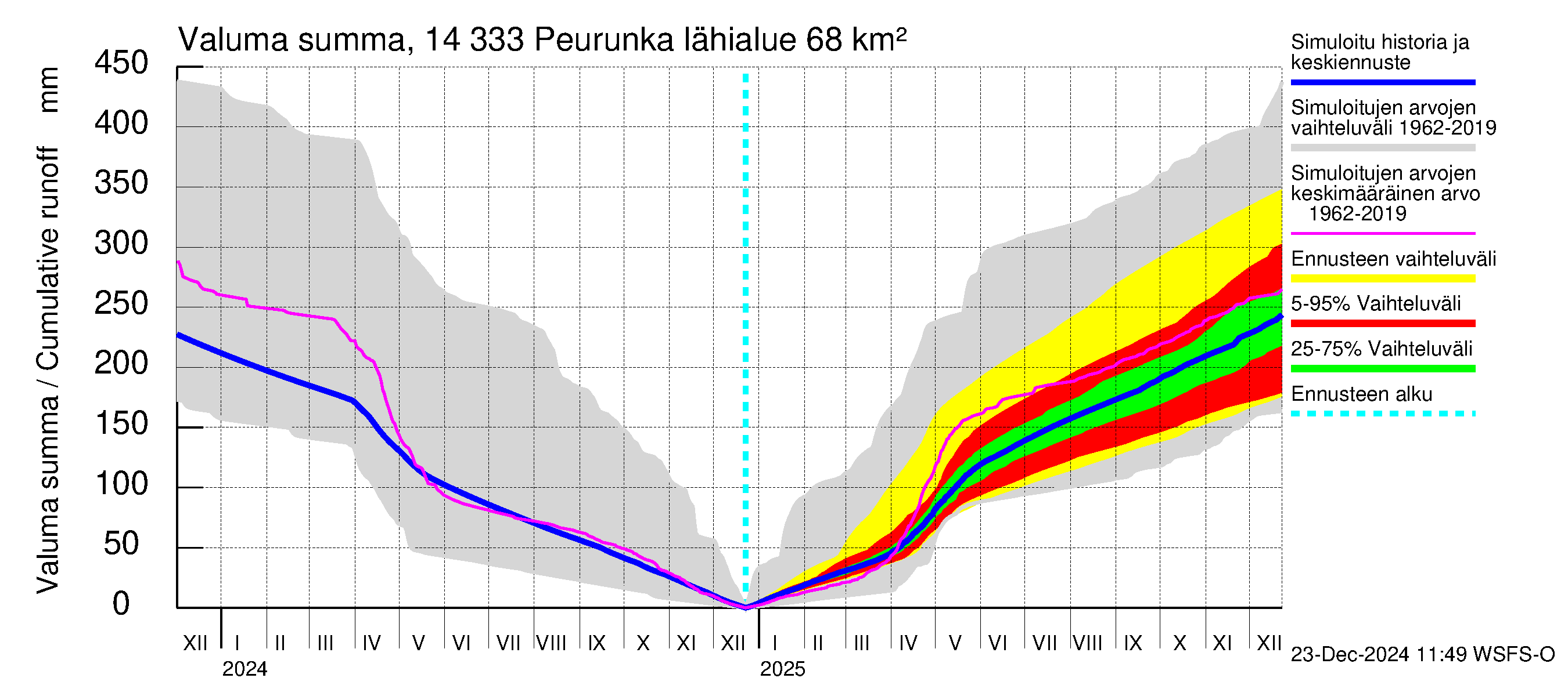 Kymijoen vesistöalue - Peurunka: Valuma - summa