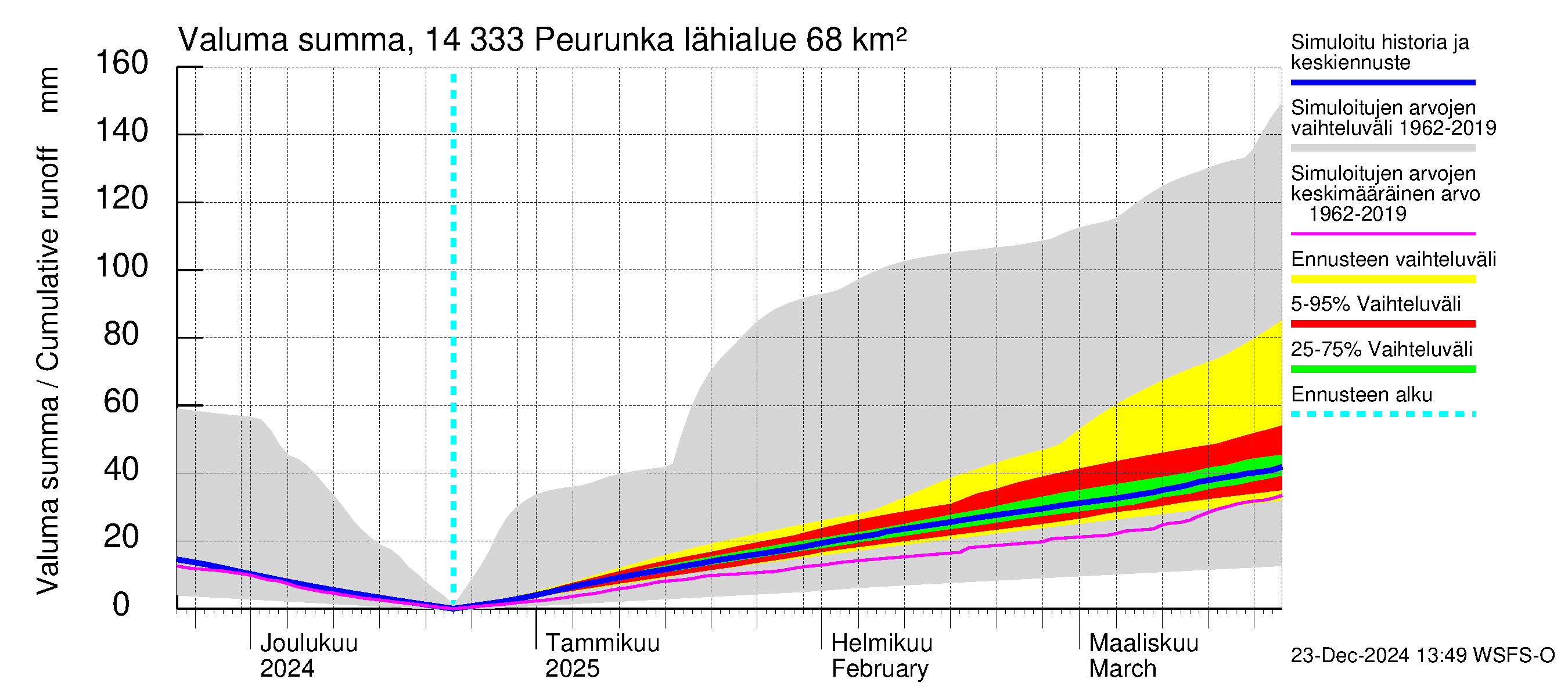 Kymijoen vesistöalue - Peurunka: Valuma - summa