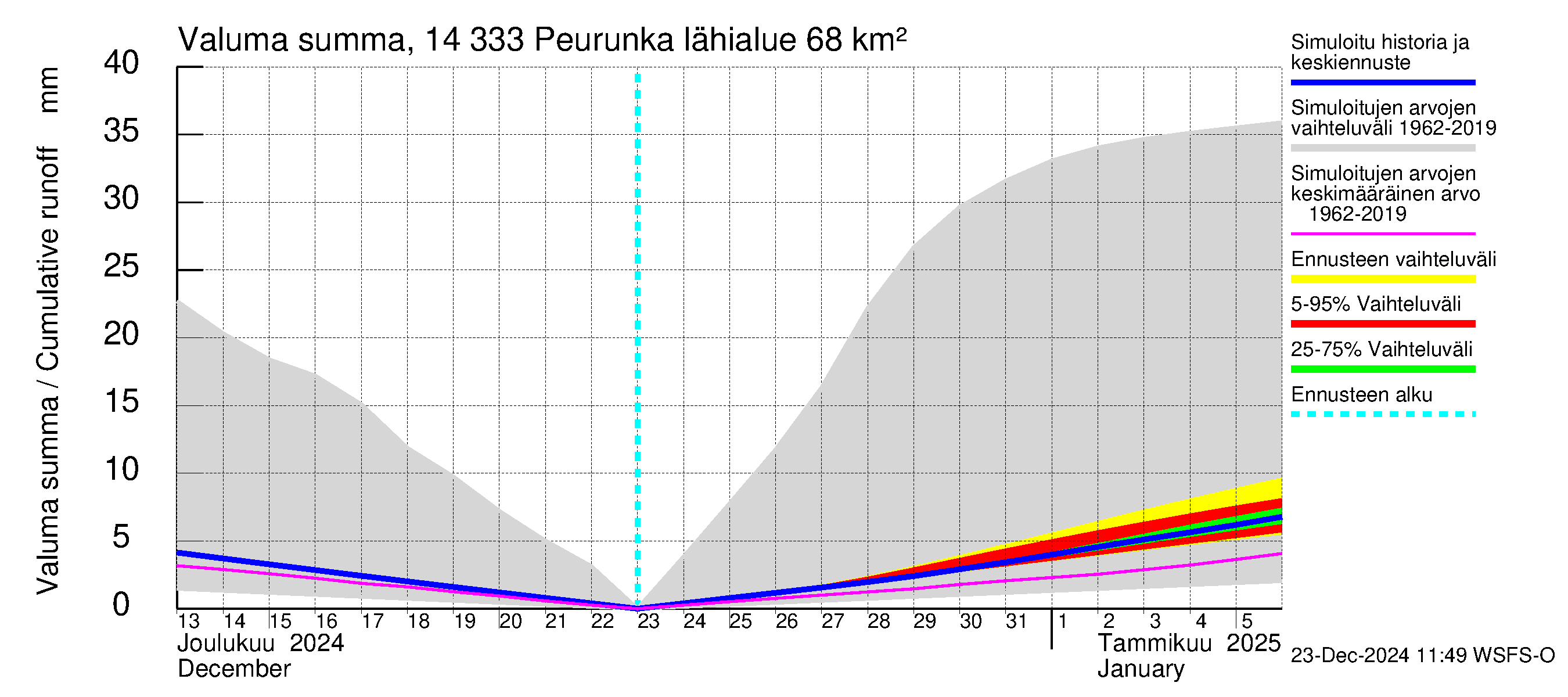 Kymijoen vesistöalue - Peurunka: Valuma - summa