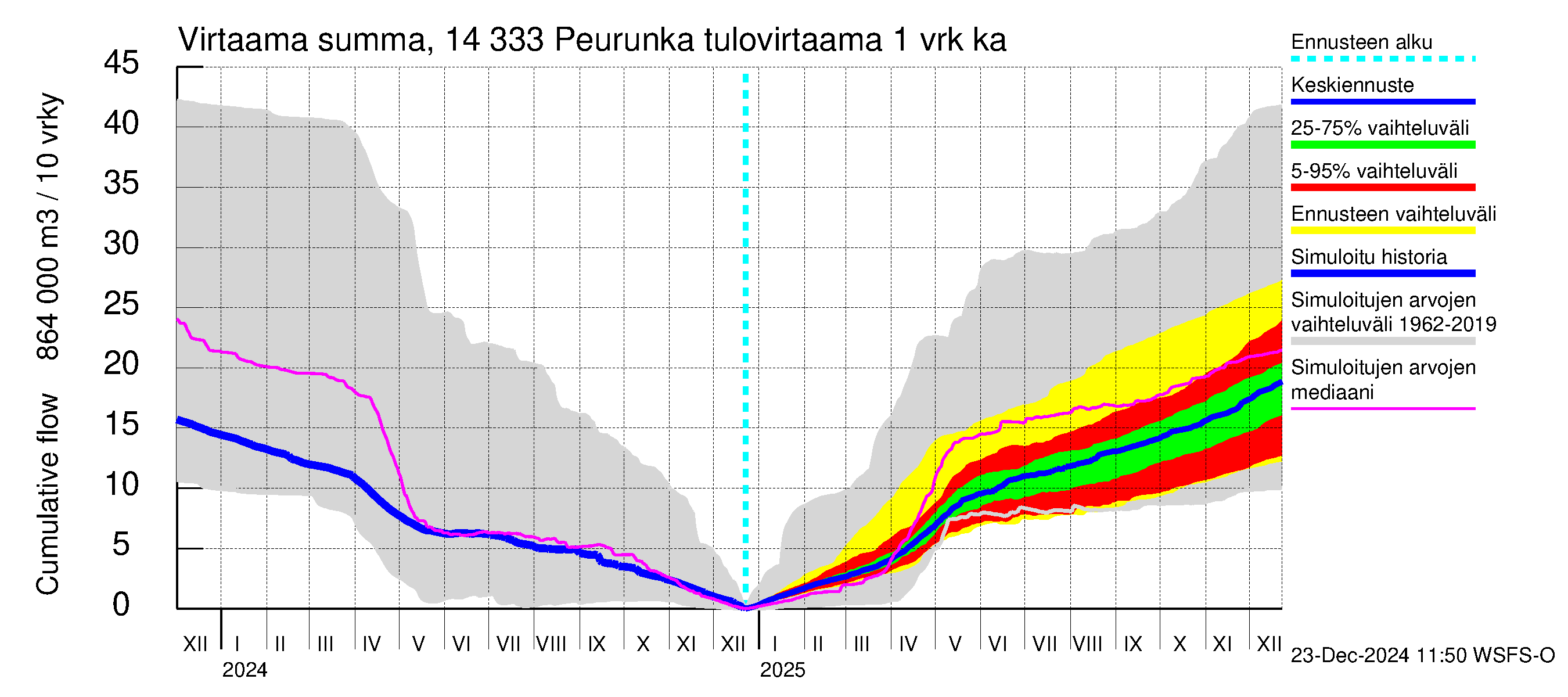 Kymijoen vesistöalue - Peurunka: Tulovirtaama - summa