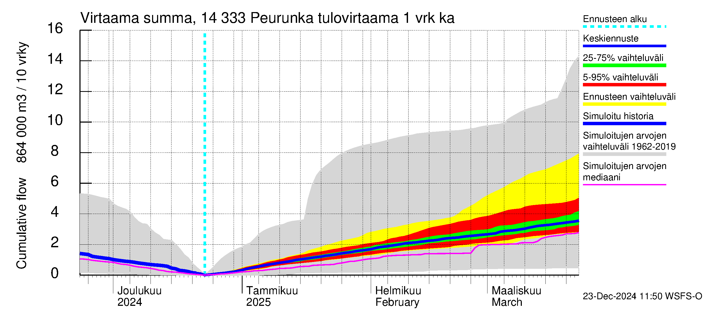 Kymijoen vesistöalue - Peurunka: Tulovirtaama - summa