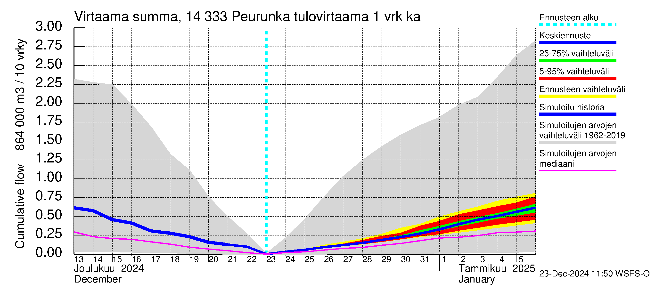 Kymijoen vesistöalue - Peurunka: Tulovirtaama - summa