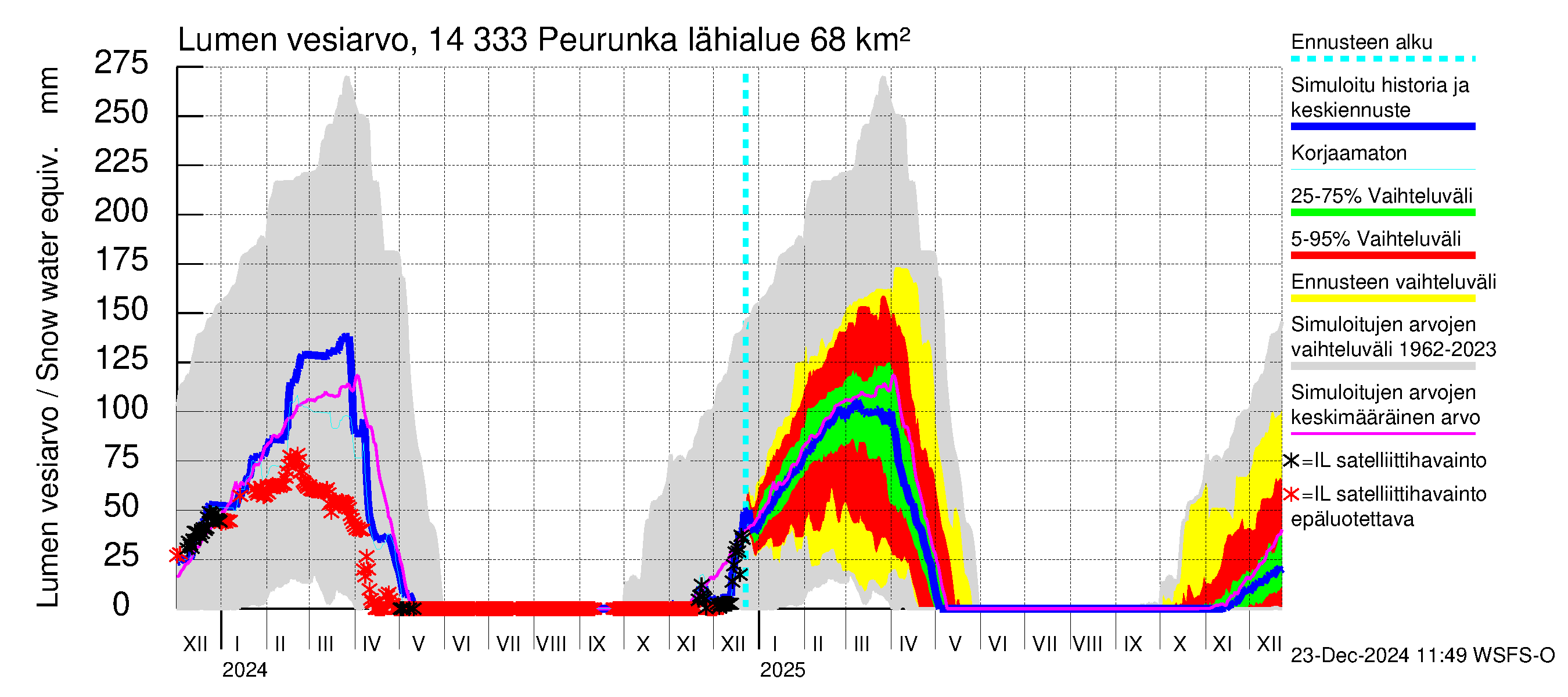 Kymijoen vesistöalue - Peurunka: Lumen vesiarvo