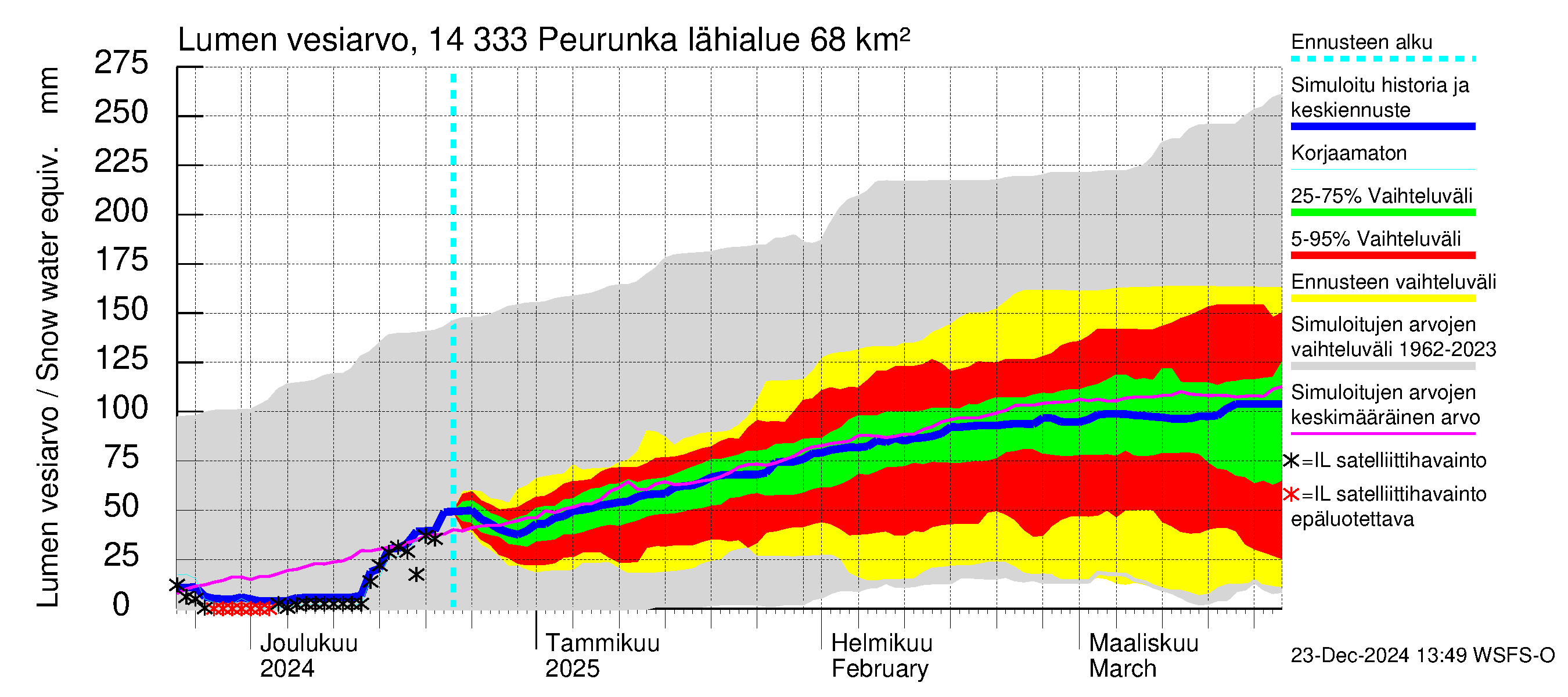 Kymijoen vesistöalue - Peurunka: Lumen vesiarvo