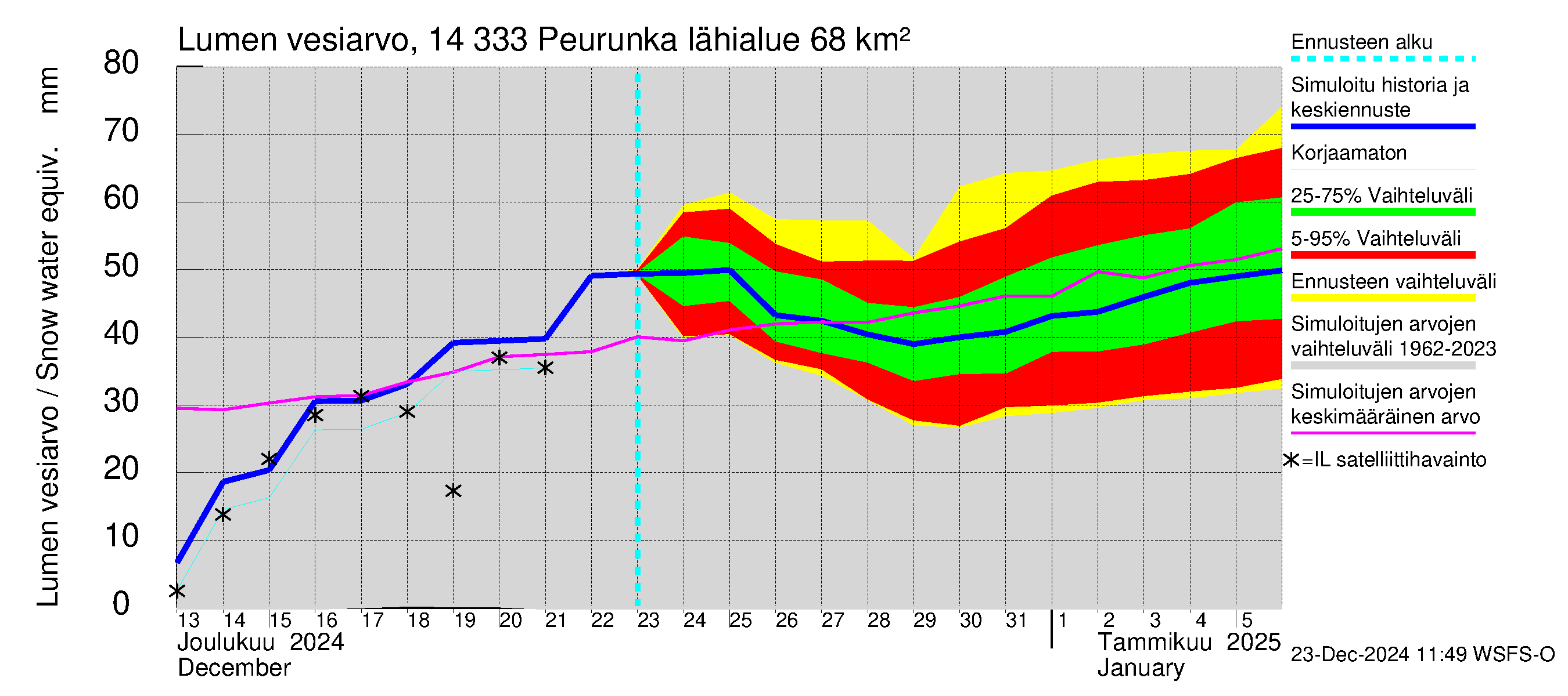 Kymijoen vesistöalue - Peurunka: Lumen vesiarvo