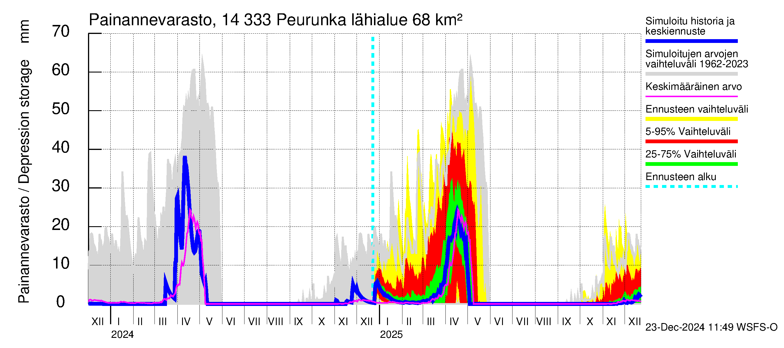 Kymijoen vesistöalue - Peurunka: Painannevarasto