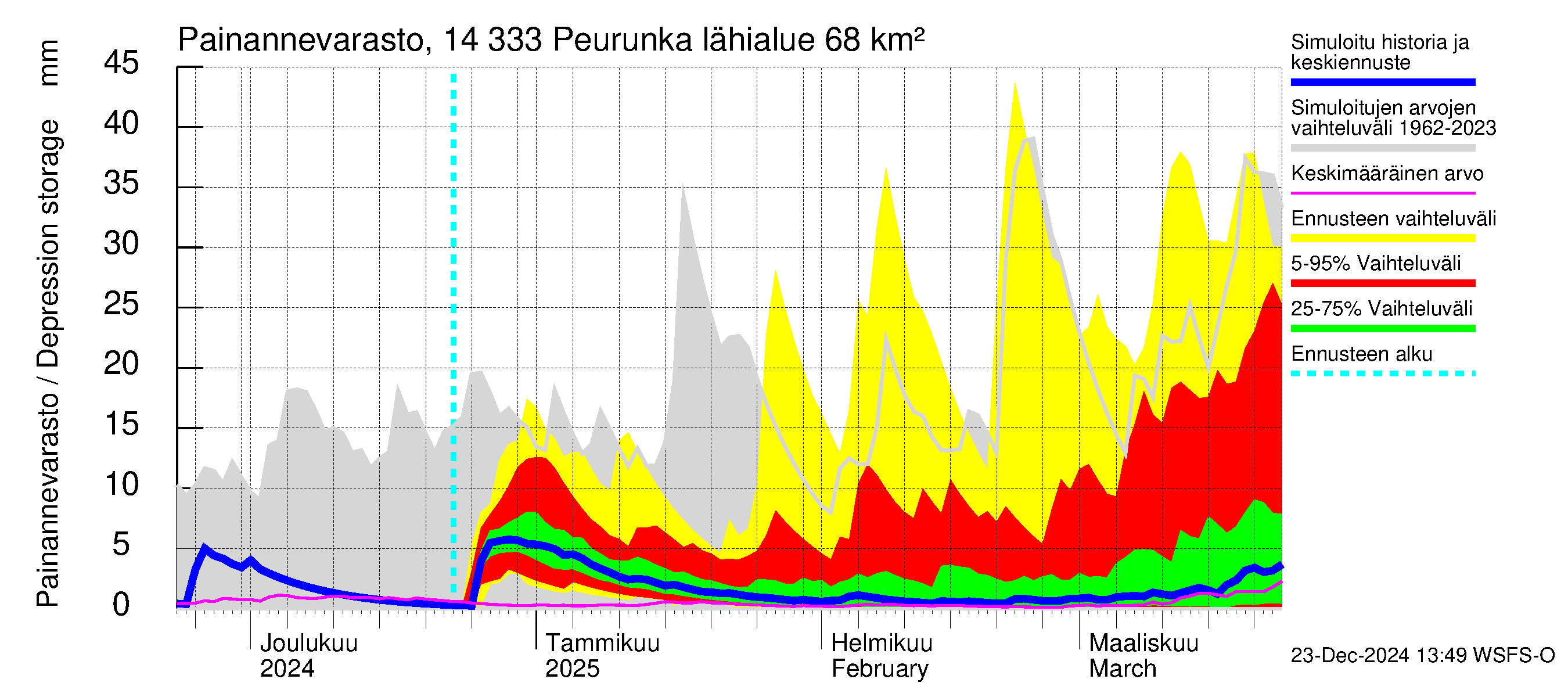 Kymijoen vesistöalue - Peurunka: Painannevarasto