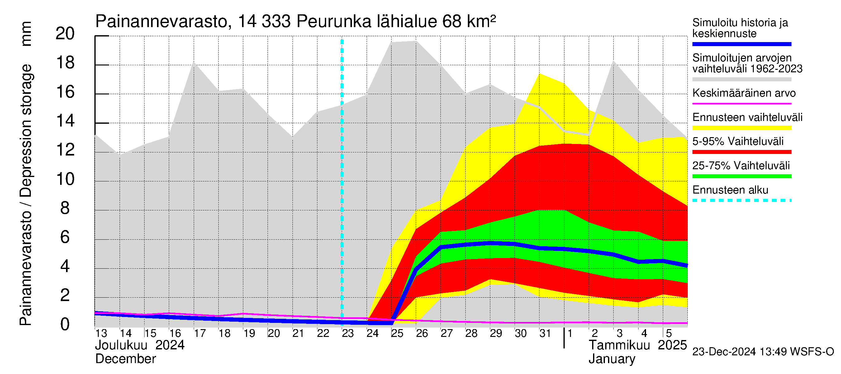 Kymijoen vesistöalue - Peurunka: Painannevarasto