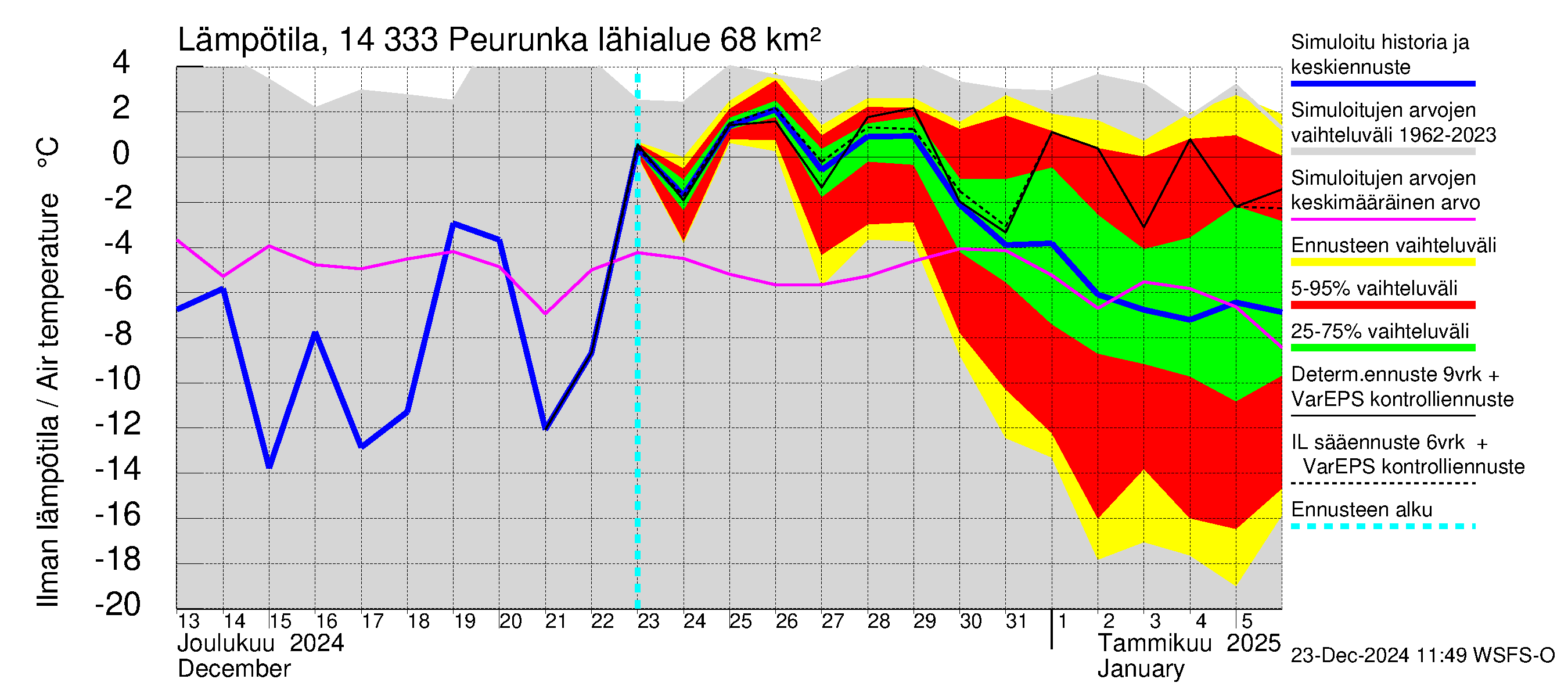 Kymijoen vesistöalue - Peurunka: Ilman lämpötila