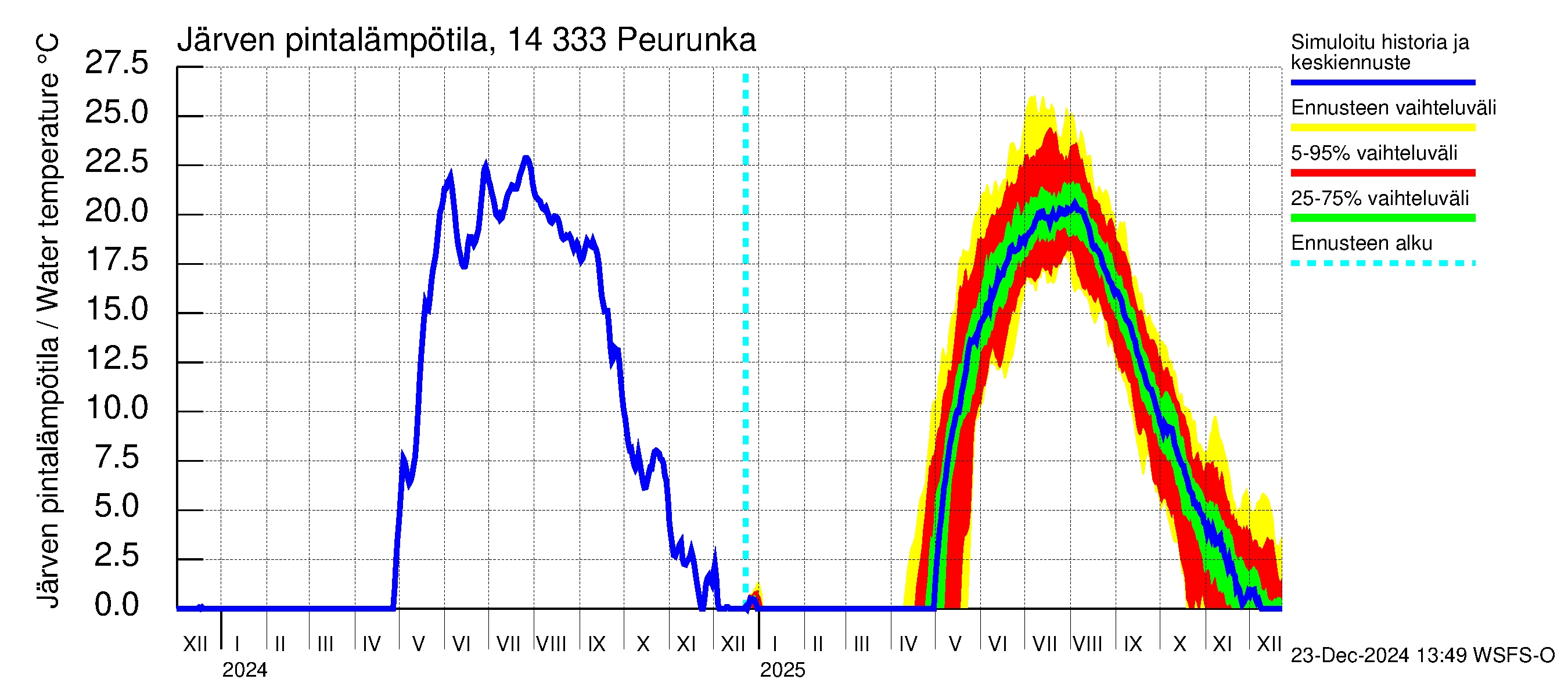 Kymijoen vesistöalue - Peurunka: Järven pintalämpötila