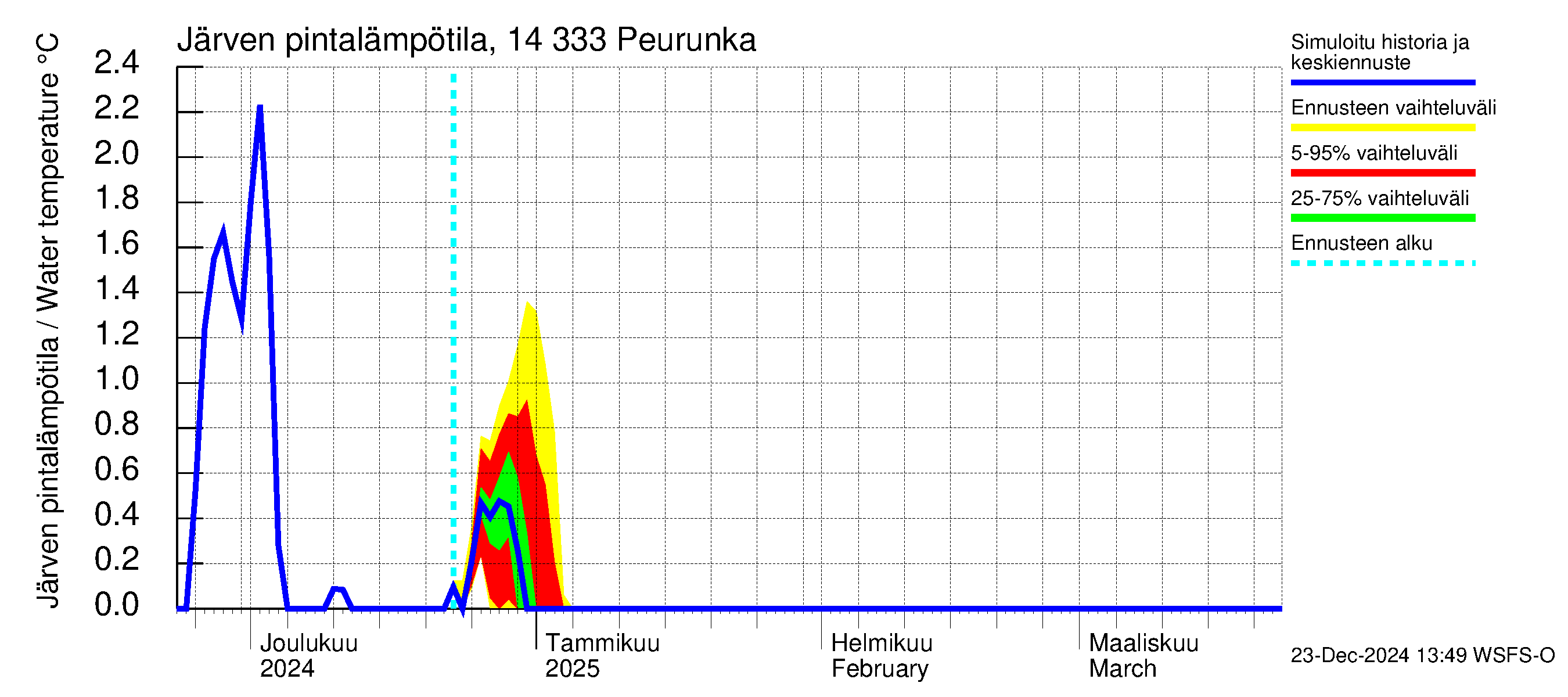 Kymijoen vesistöalue - Peurunka: Järven pintalämpötila