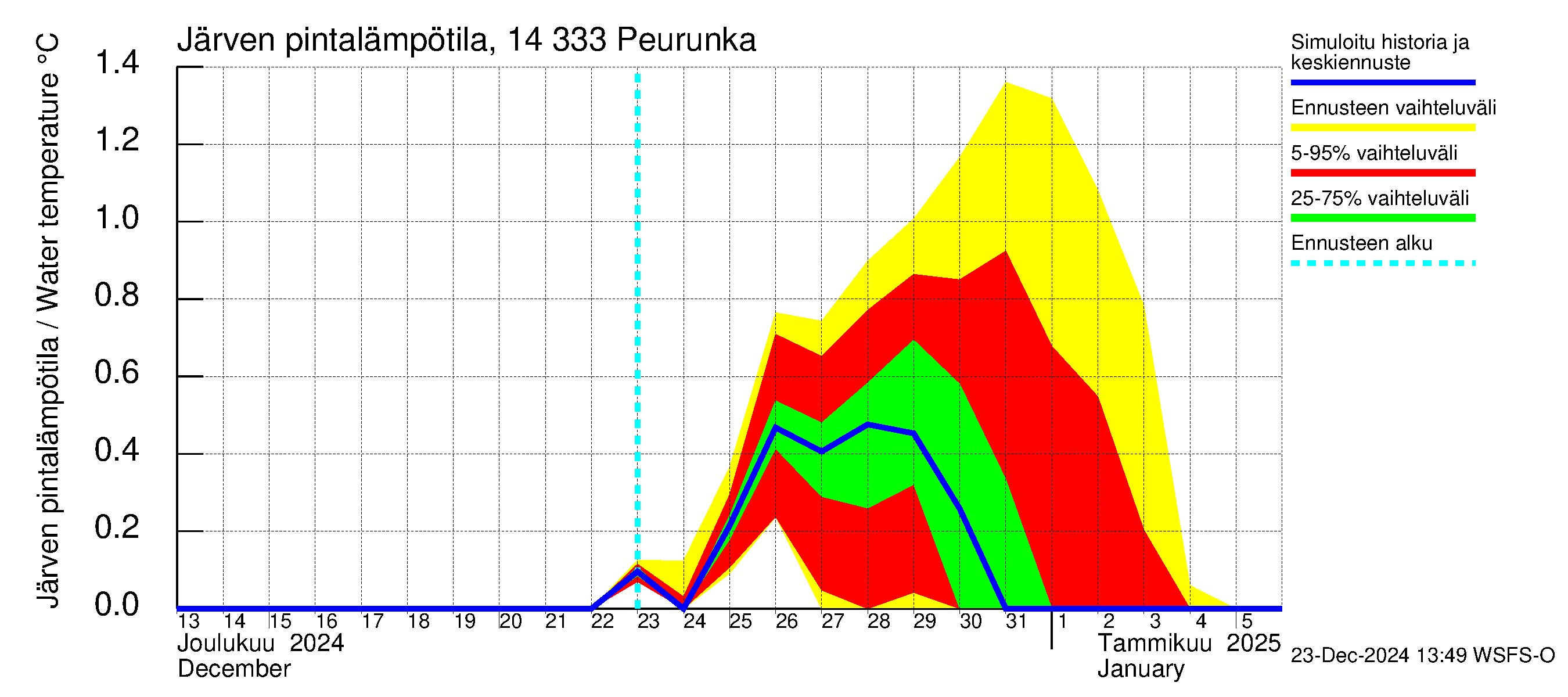 Kymijoen vesistöalue - Peurunka: Järven pintalämpötila