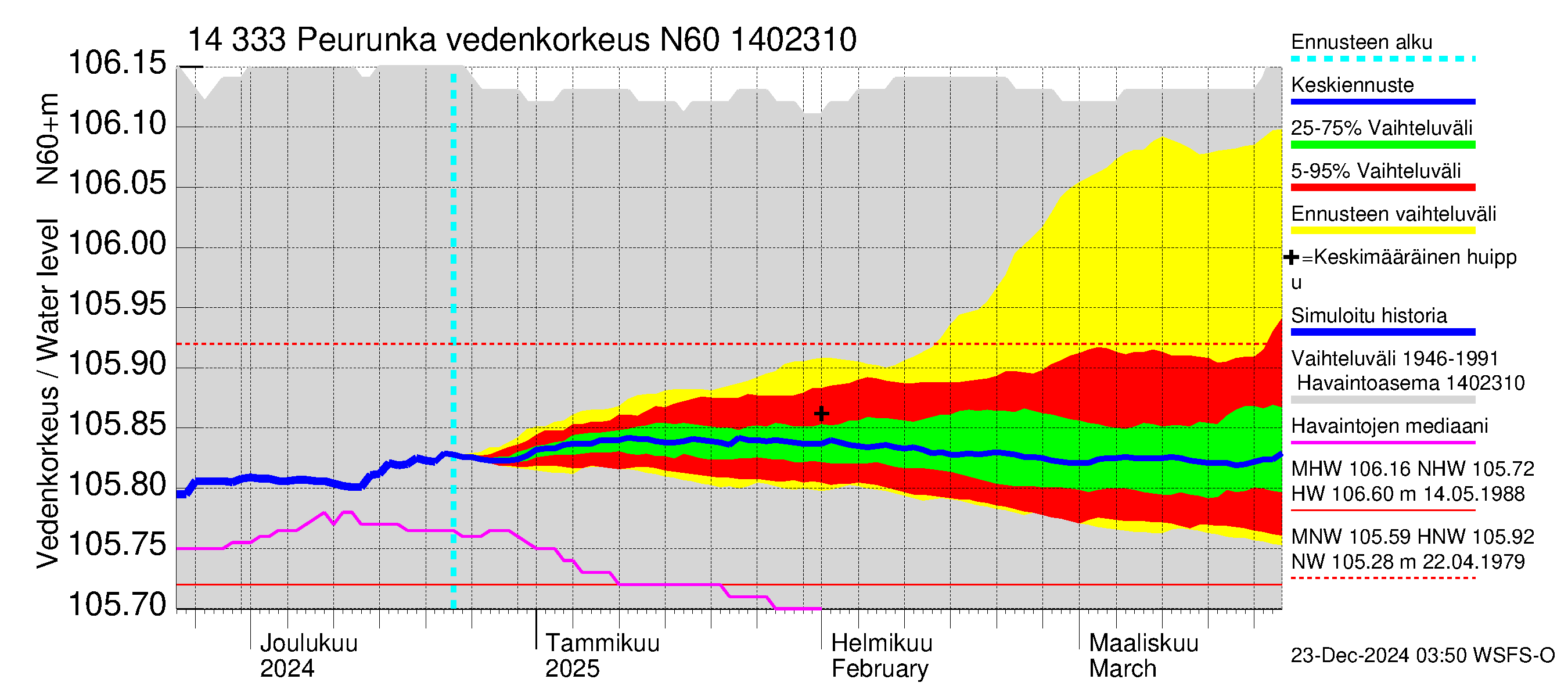 Kymijoen vesistöalue - Peurunka: Vedenkorkeus - jakaumaennuste