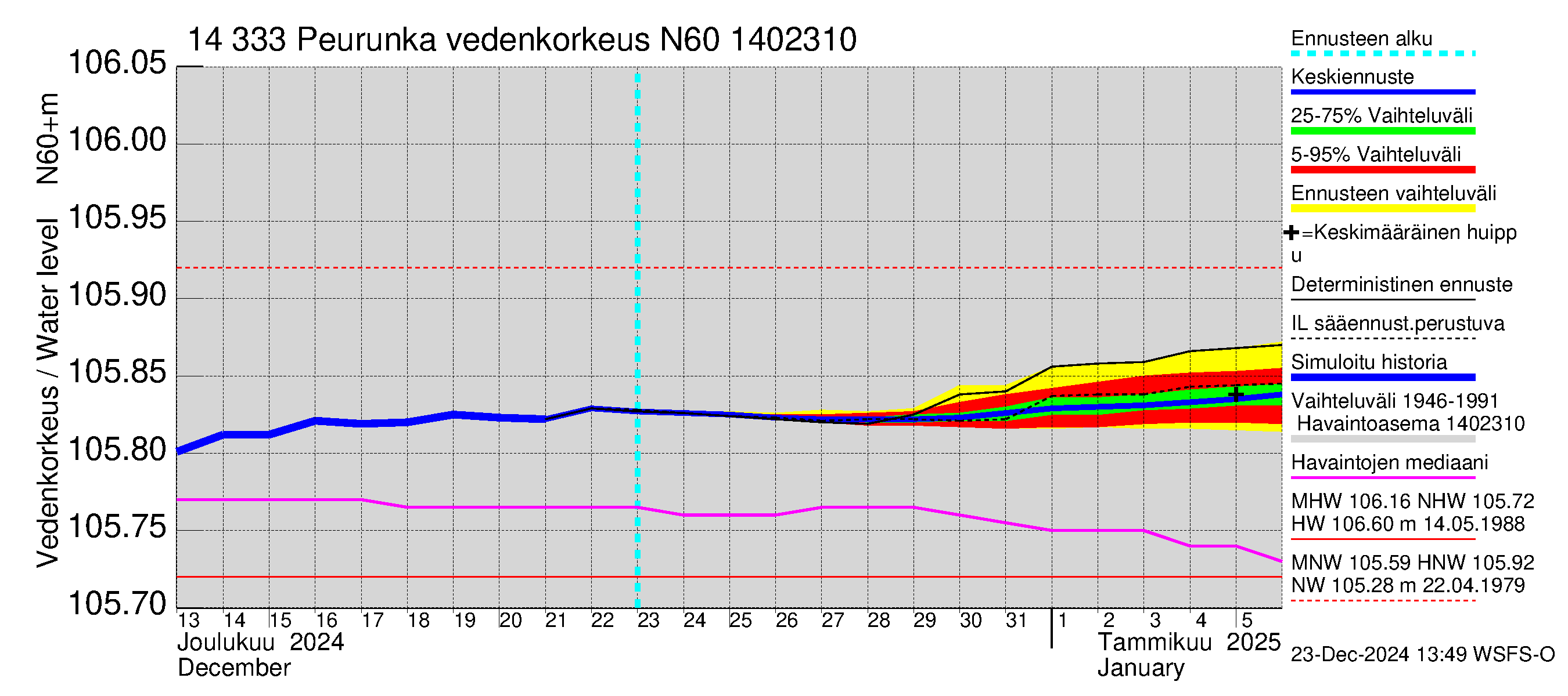 Kymijoen vesistöalue - Peurunka: Vedenkorkeus - jakaumaennuste