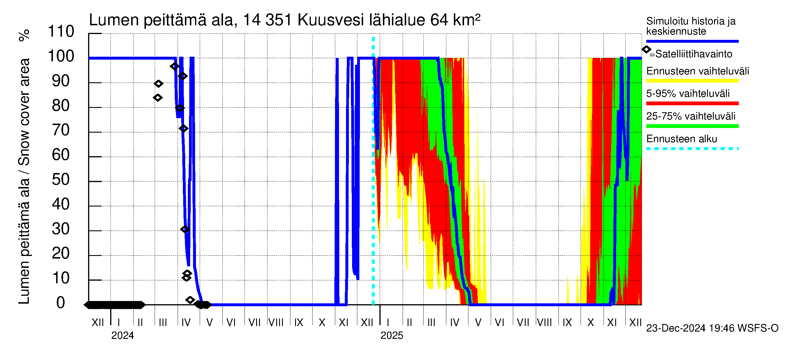 Kymijoen vesistöalue - Kuusvesi: Lumen peittämä ala