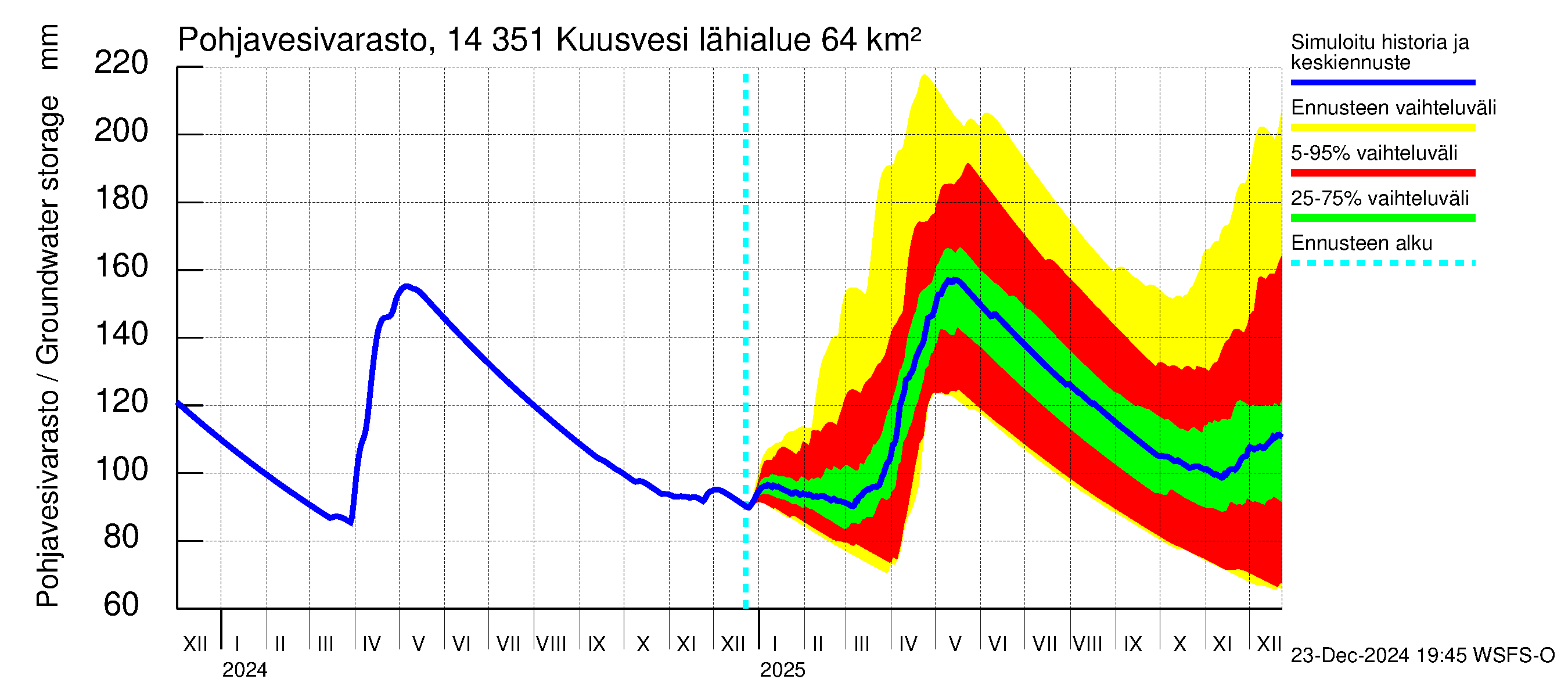 Kymijoen vesistöalue - Kuusvesi: Pohjavesivarasto