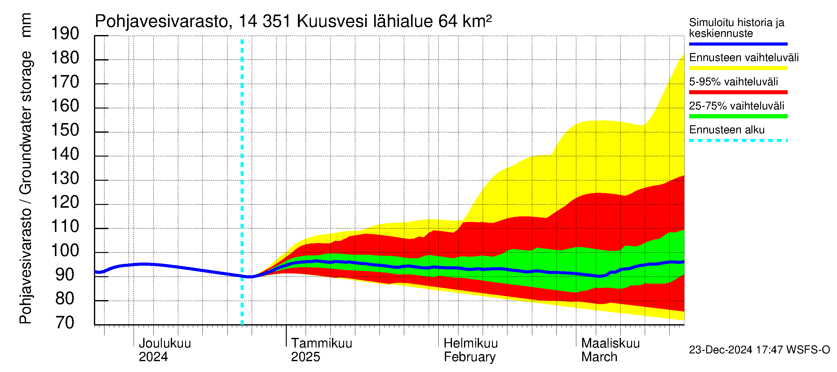 Kymijoen vesistöalue - Kuusvesi: Pohjavesivarasto