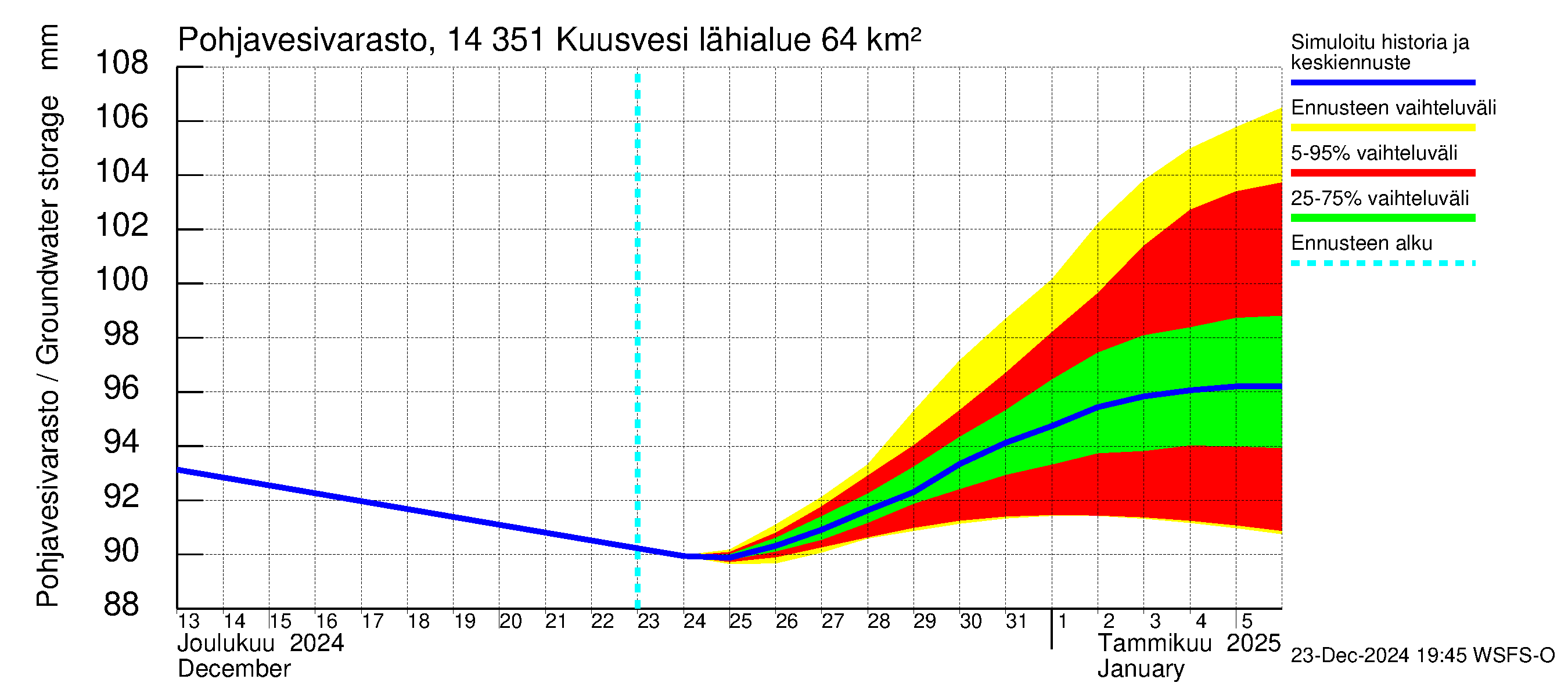 Kymijoen vesistöalue - Kuusvesi: Pohjavesivarasto