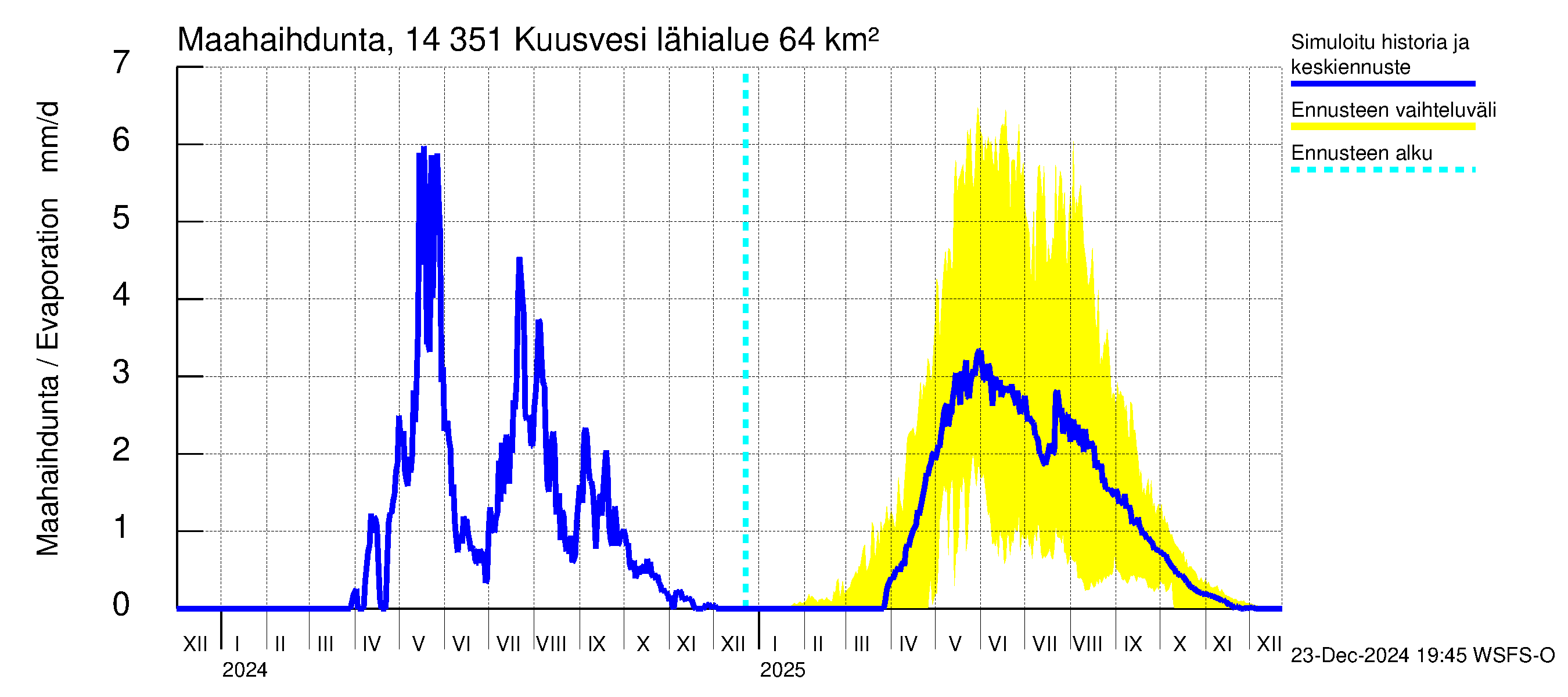 Kymijoen vesistöalue - Kuusvesi: Haihdunta maa-alueelta