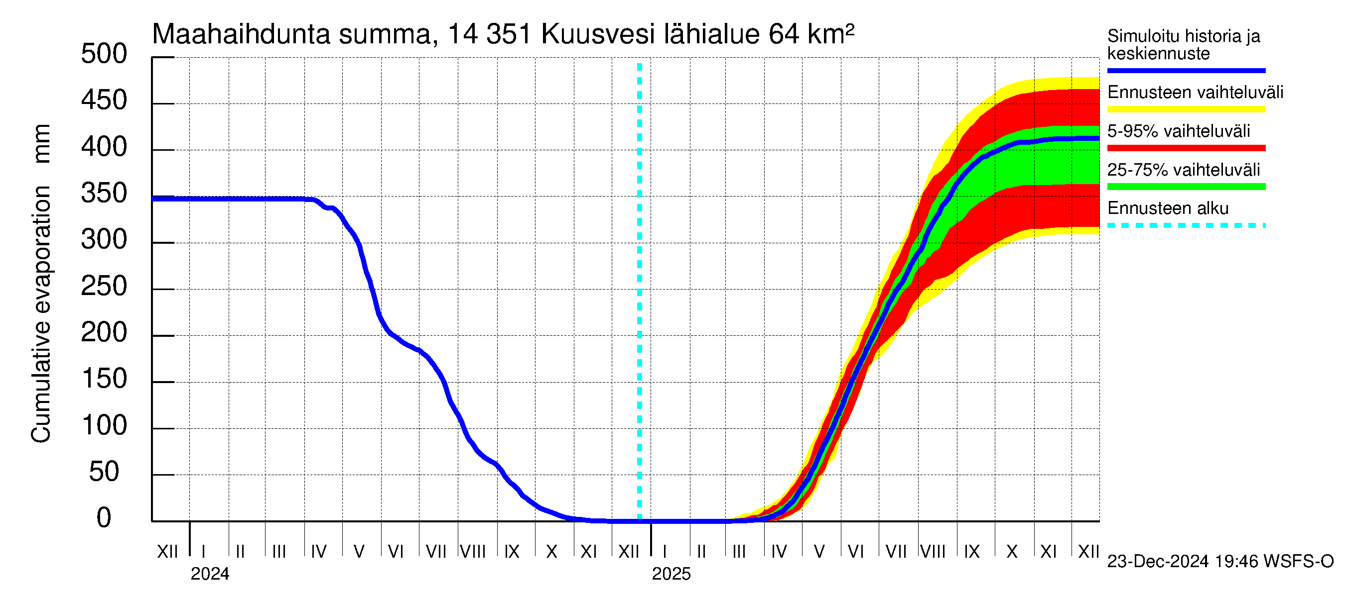 Kymijoen vesistöalue - Kuusvesi: Haihdunta maa-alueelta - summa