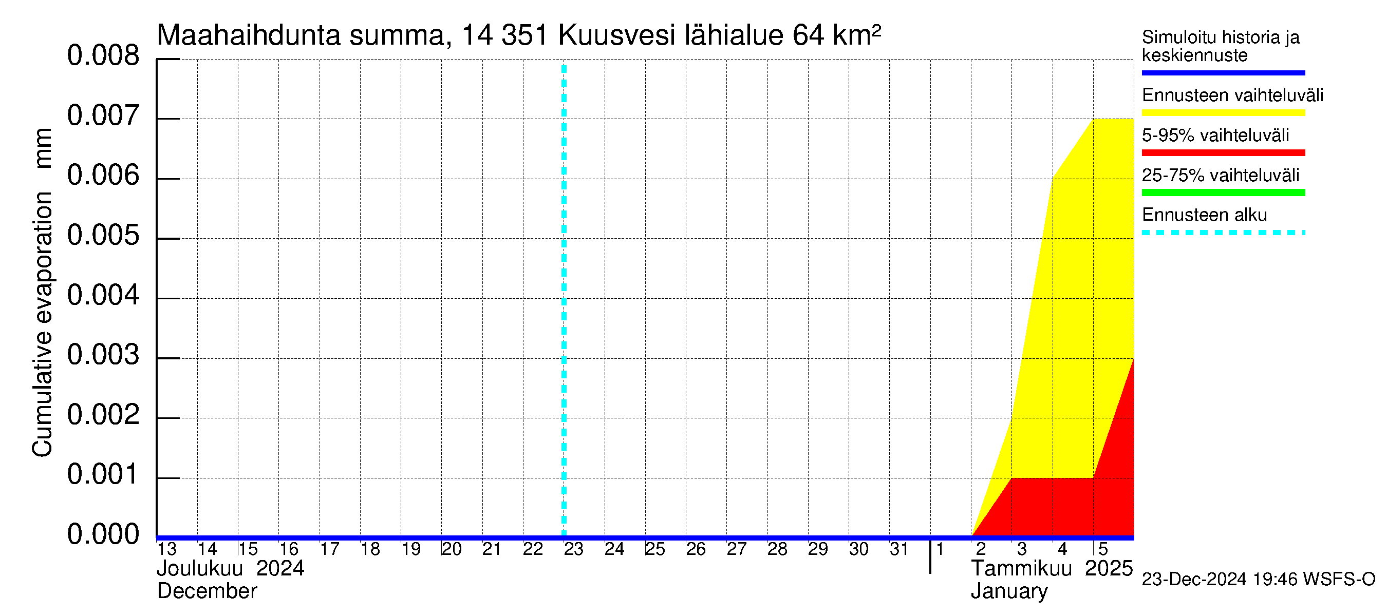 Kymijoen vesistöalue - Kuusvesi: Haihdunta maa-alueelta - summa