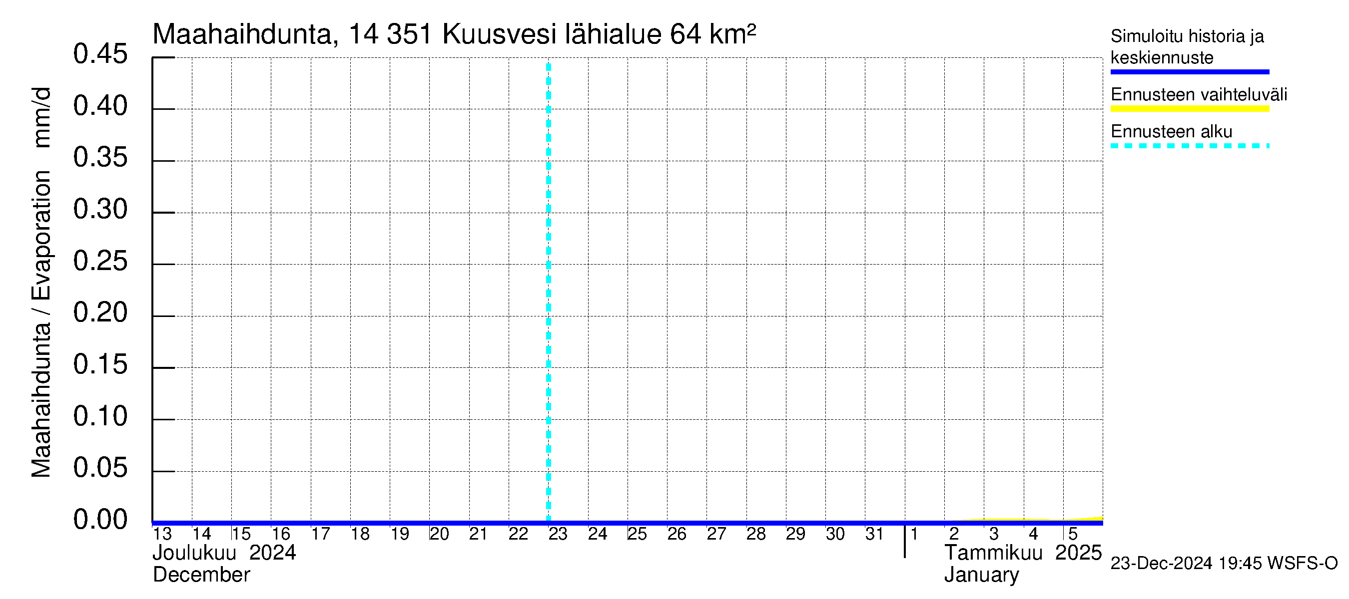 Kymijoen vesistöalue - Kuusvesi: Haihdunta maa-alueelta