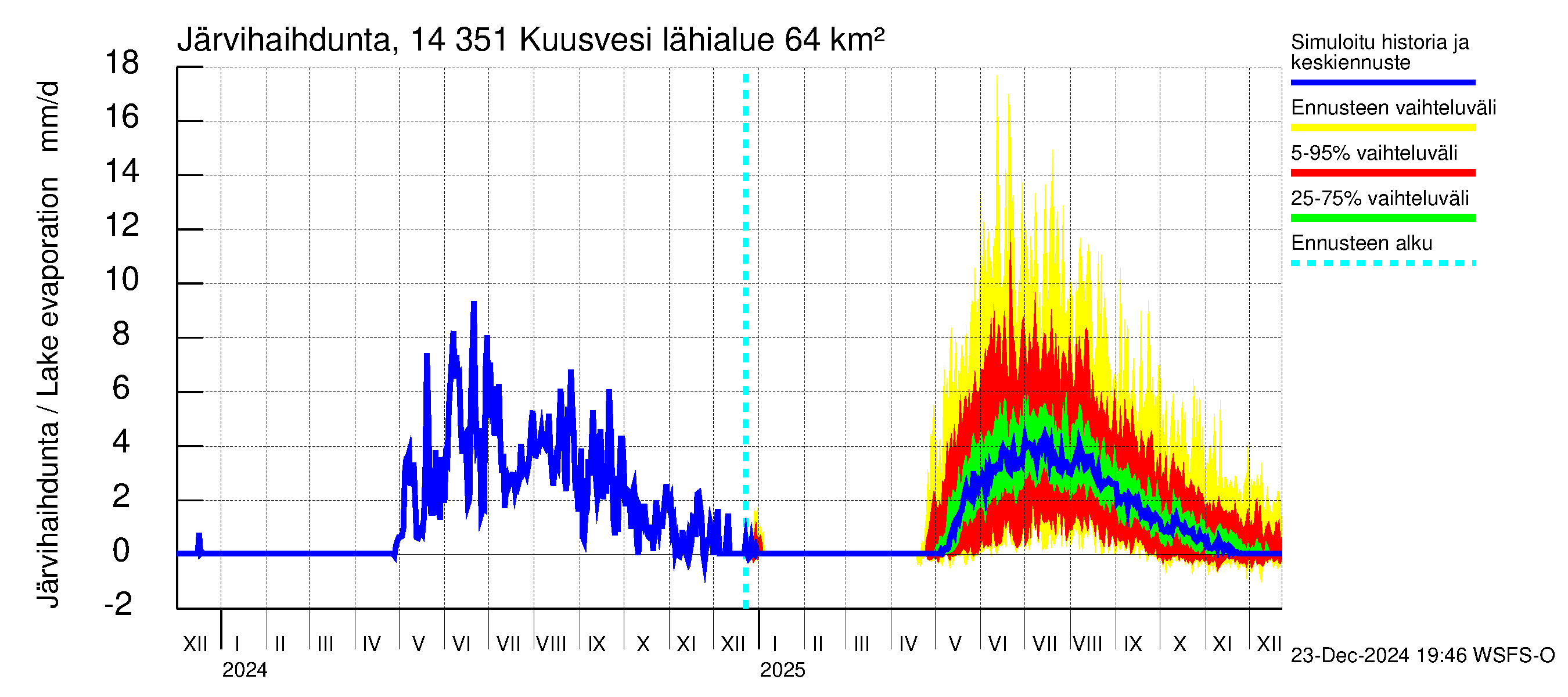 Kymijoen vesistöalue - Kuusvesi: Järvihaihdunta