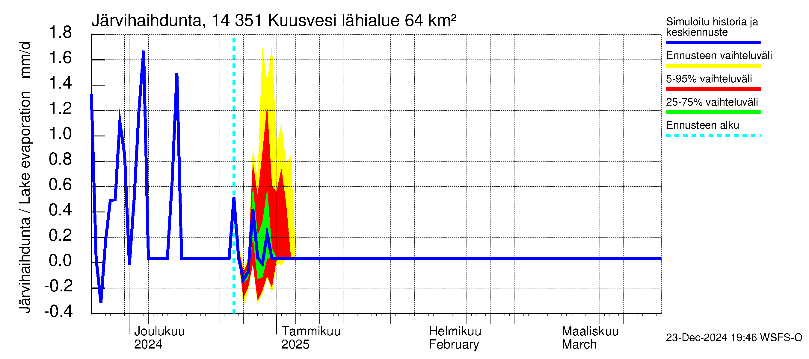 Kymijoen vesistöalue - Kuusvesi: Järvihaihdunta