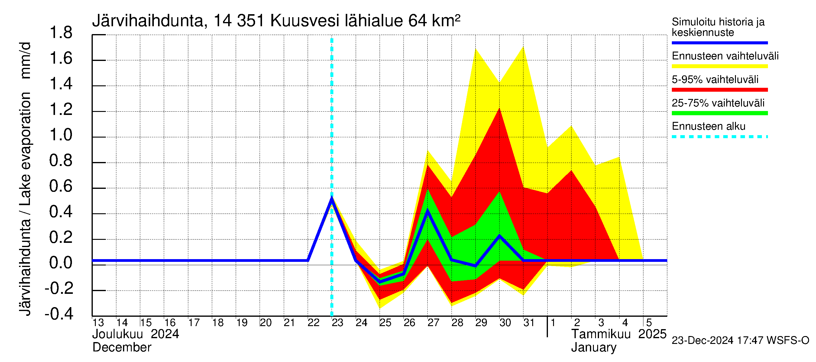 Kymijoen vesistöalue - Kuusvesi: Järvihaihdunta