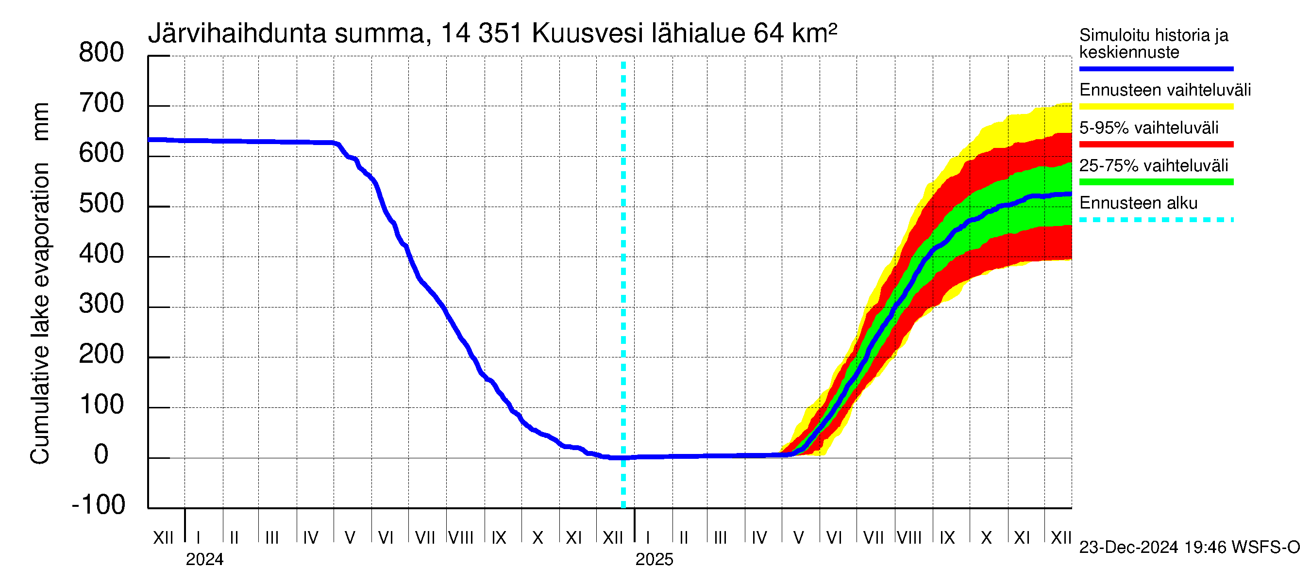 Kymijoen vesistöalue - Kuusvesi: Järvihaihdunta - summa