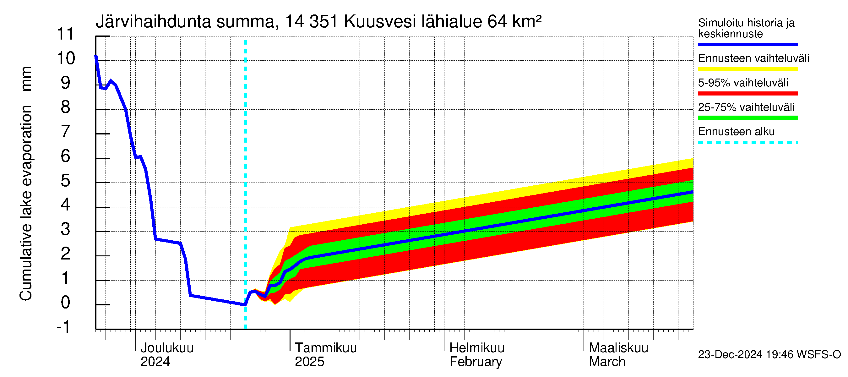 Kymijoen vesistöalue - Kuusvesi: Järvihaihdunta - summa