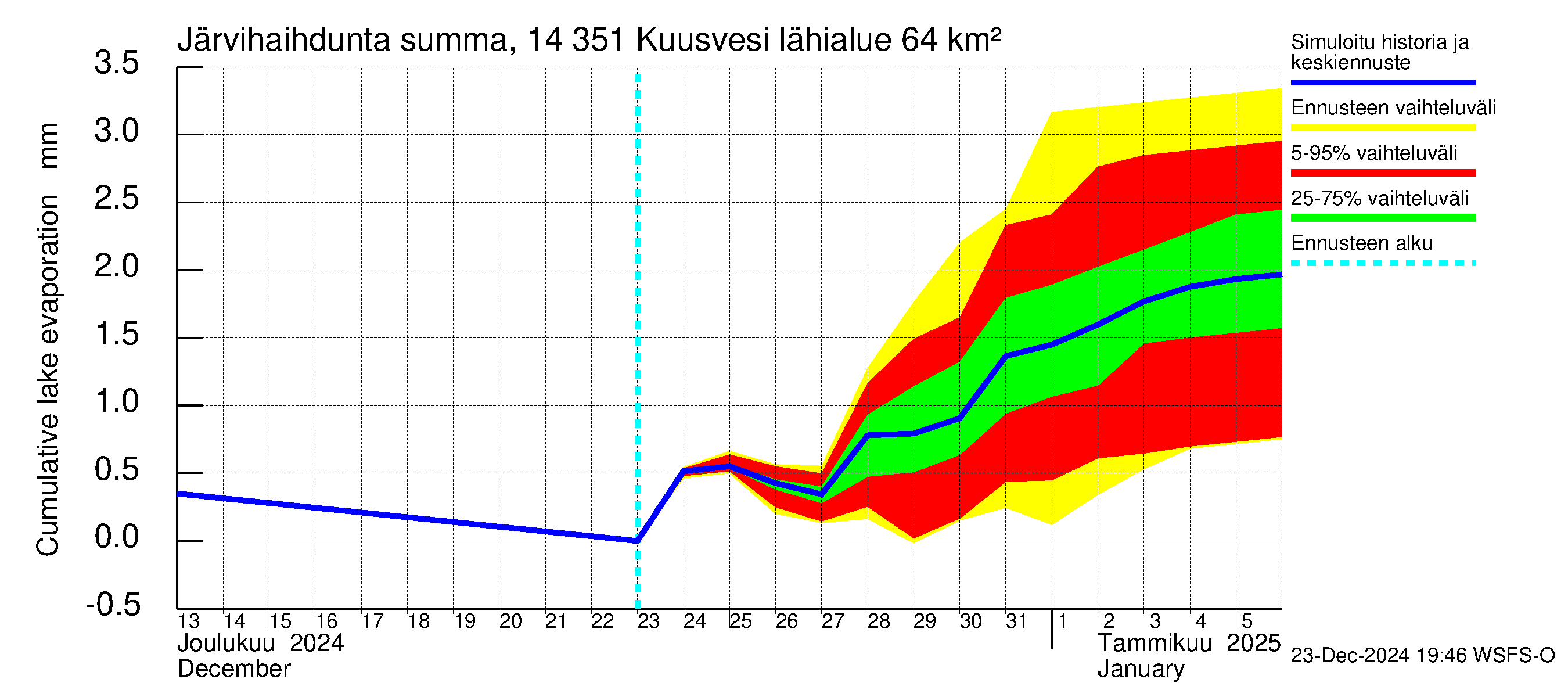 Kymijoen vesistöalue - Kuusvesi: Järvihaihdunta - summa