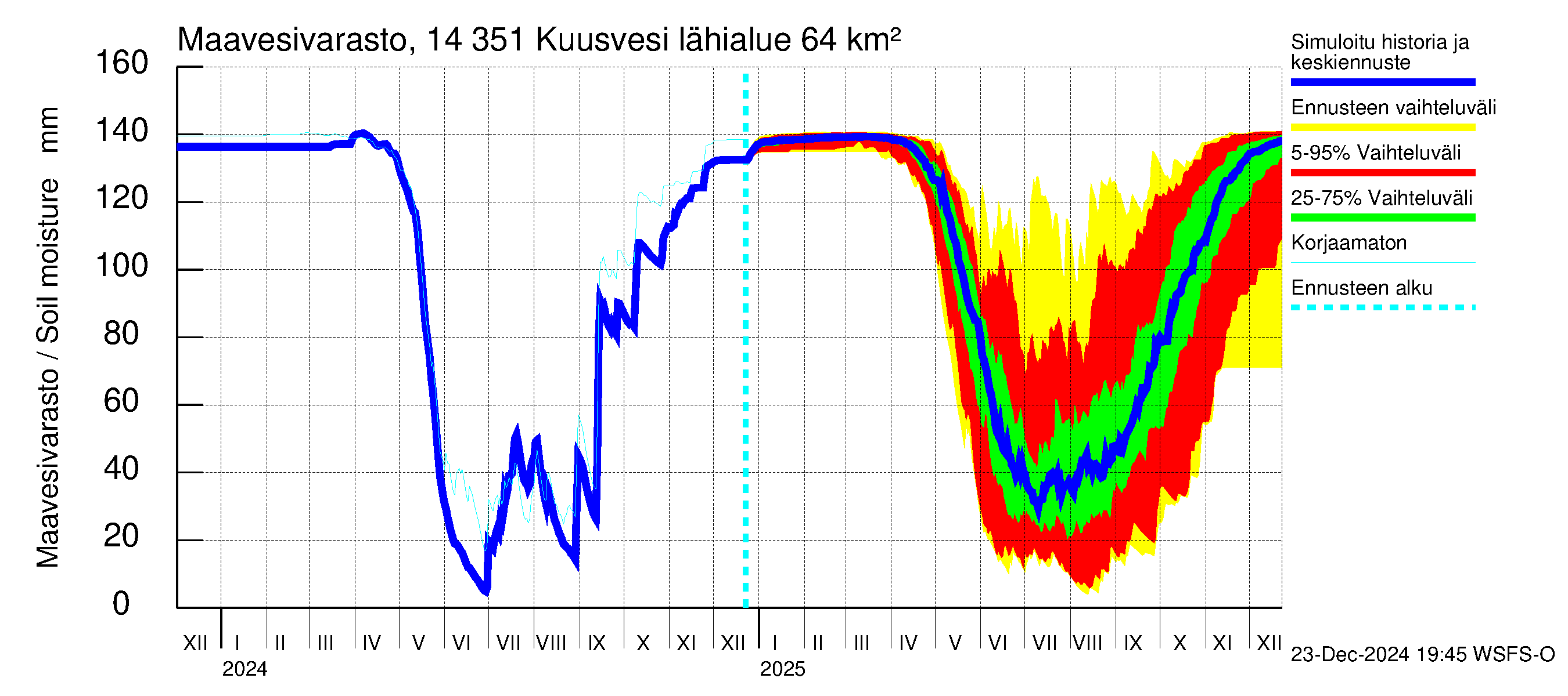 Kymijoen vesistöalue - Kuusvesi: Maavesivarasto