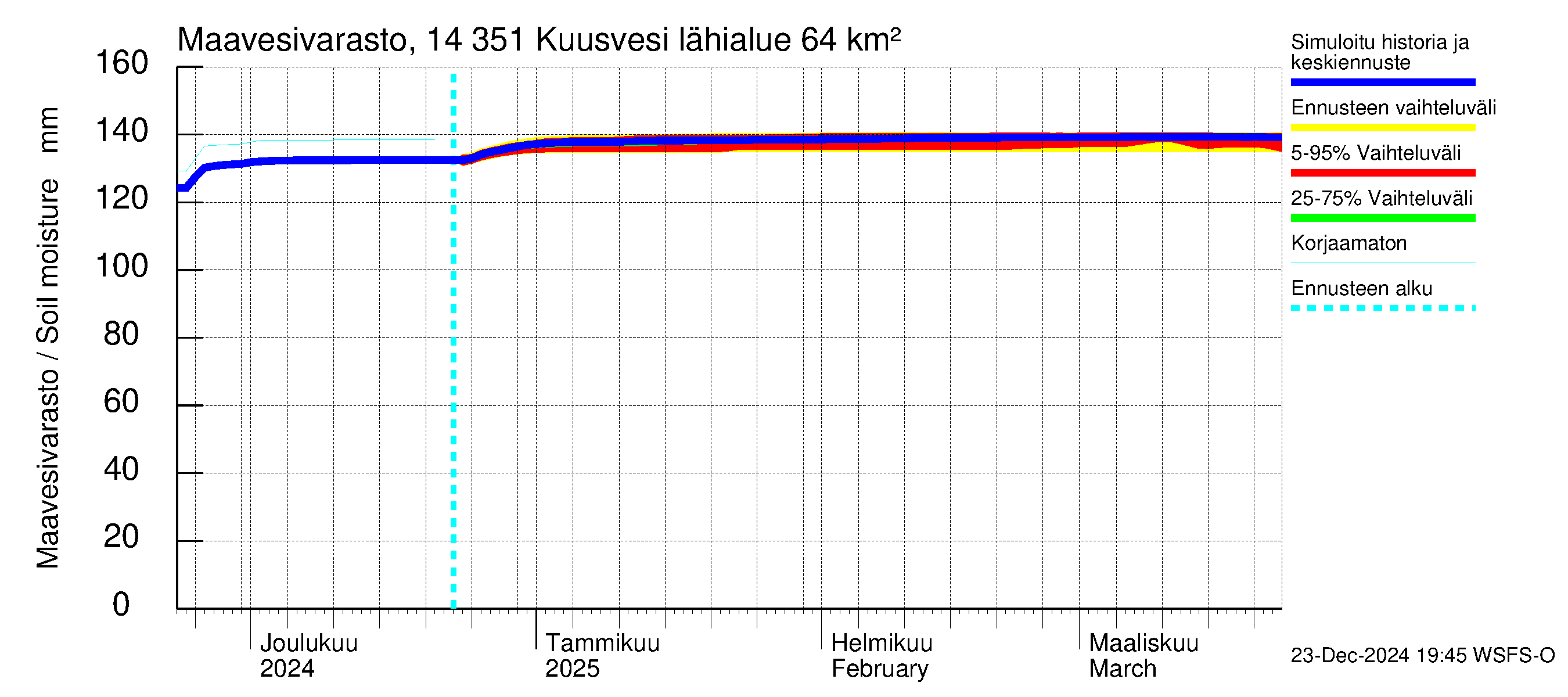 Kymijoen vesistöalue - Kuusvesi: Maavesivarasto