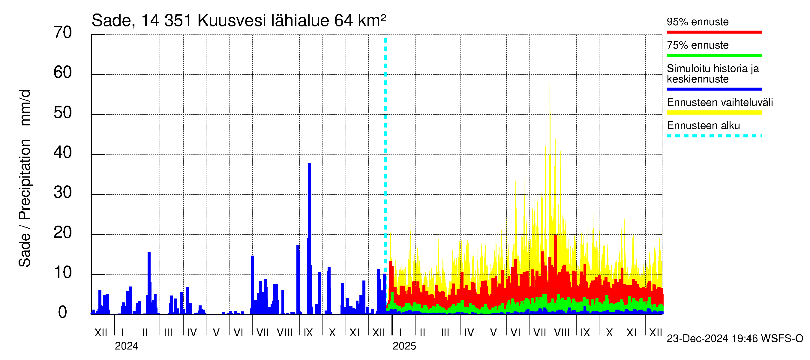 Kymijoen vesistöalue - Kuusvesi: Sade