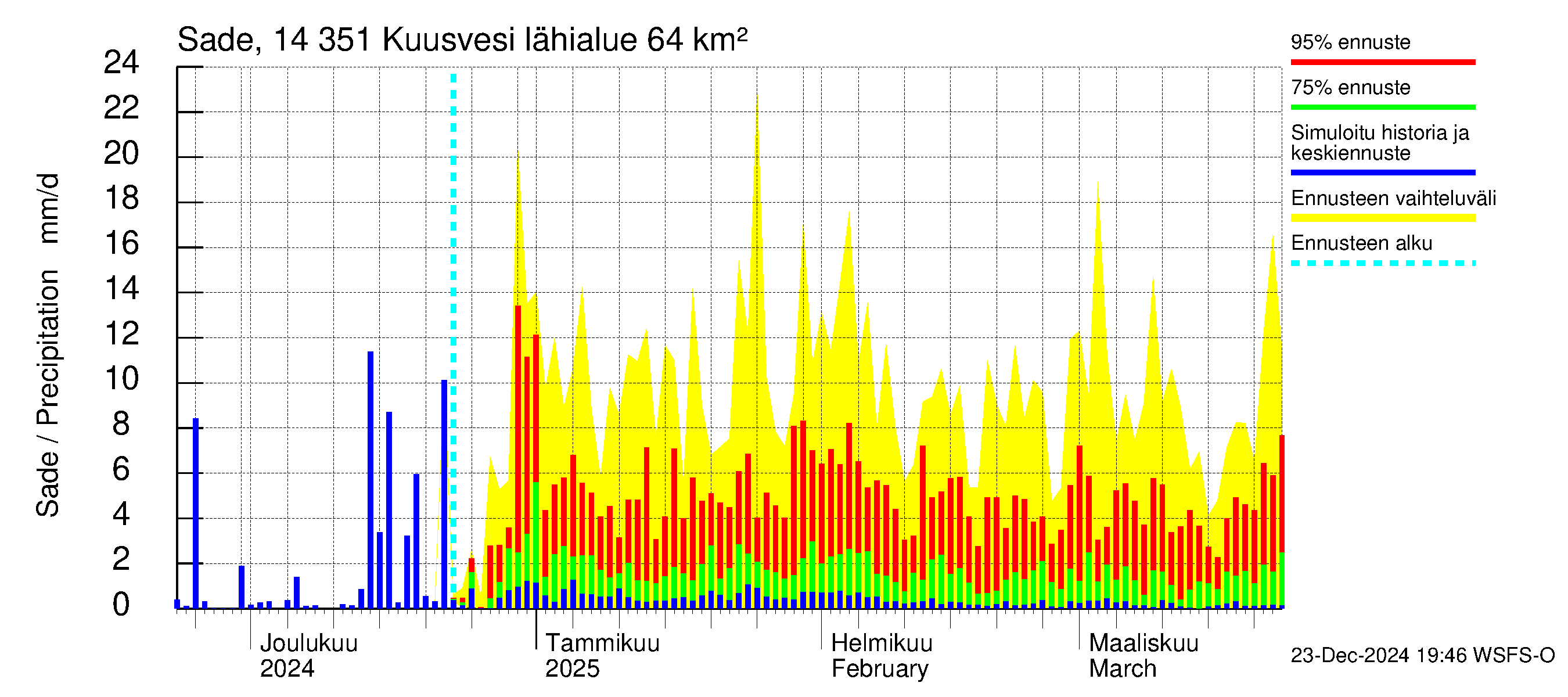 Kymijoen vesistöalue - Kuusvesi: Sade