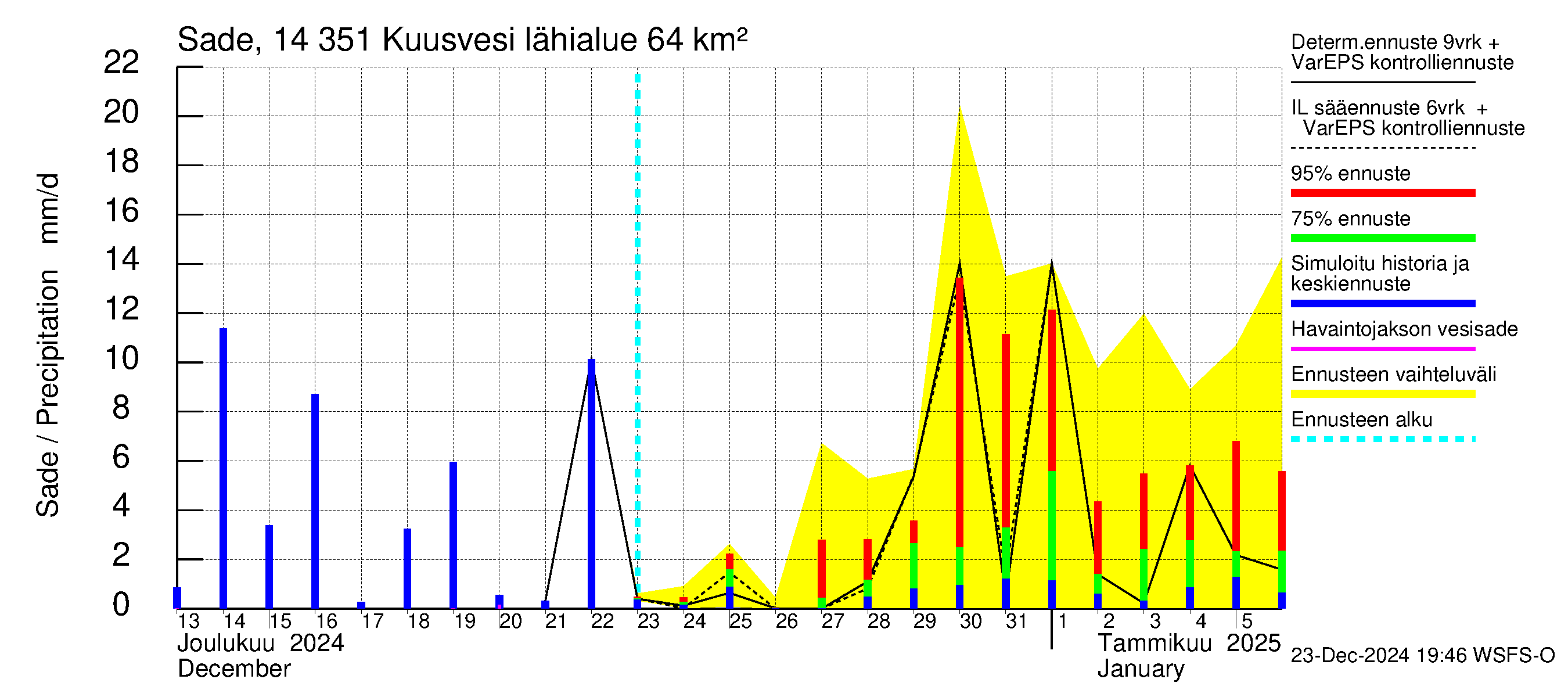 Kymijoen vesistöalue - Kuusvesi: Sade