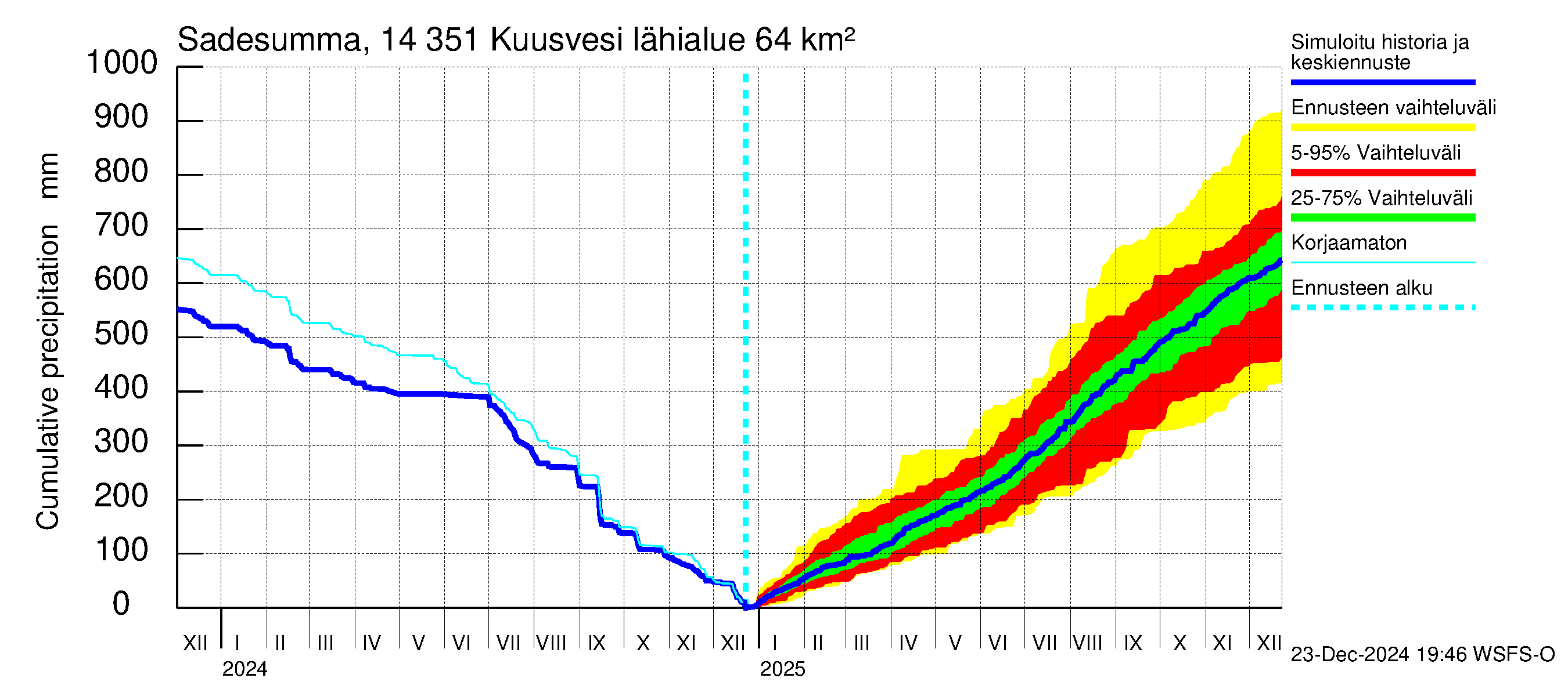 Kymijoen vesistöalue - Kuusvesi: Sade - summa