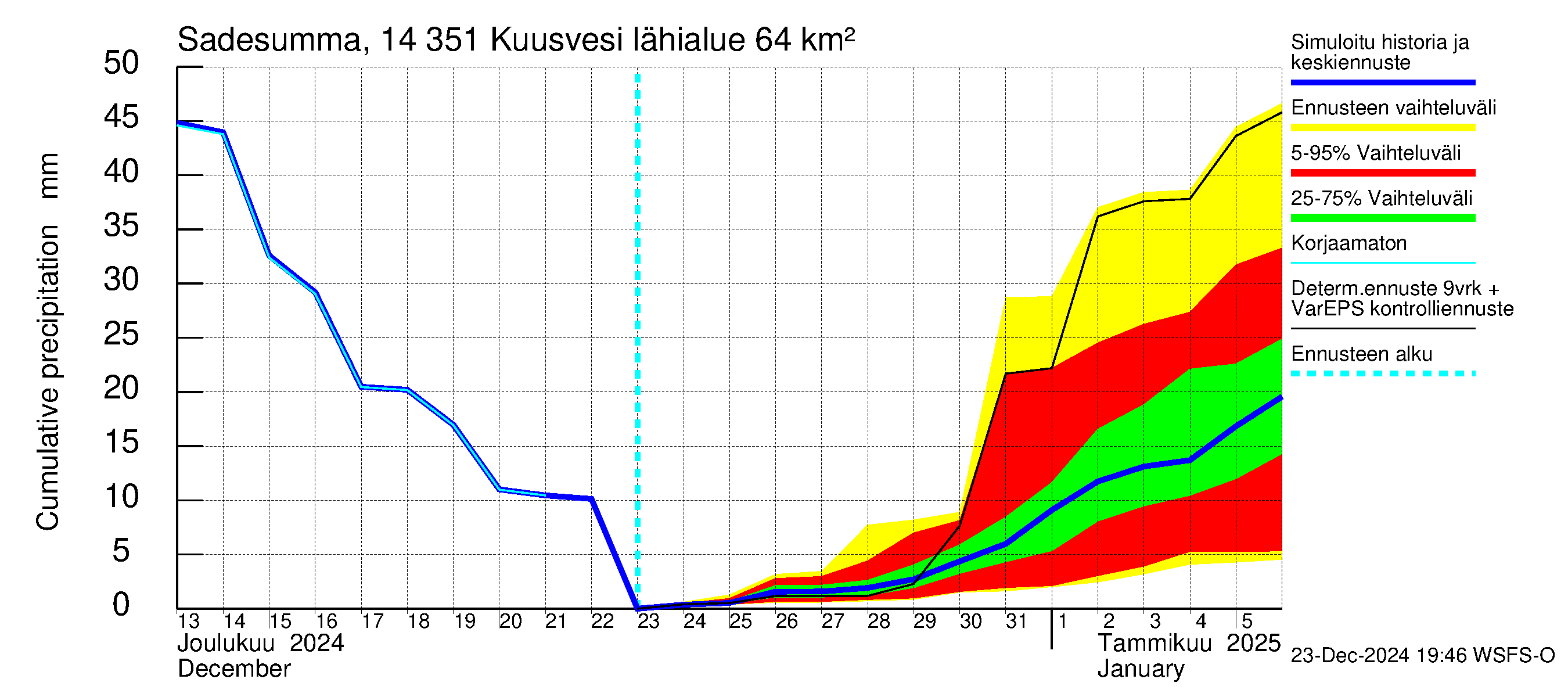 Kymijoen vesistöalue - Kuusvesi: Sade - summa